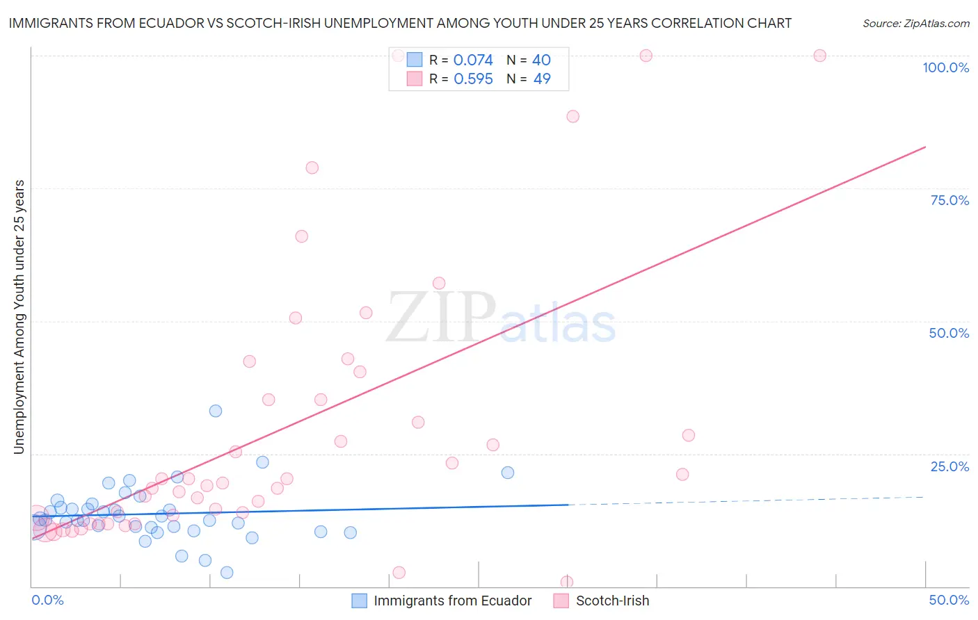 Immigrants from Ecuador vs Scotch-Irish Unemployment Among Youth under 25 years