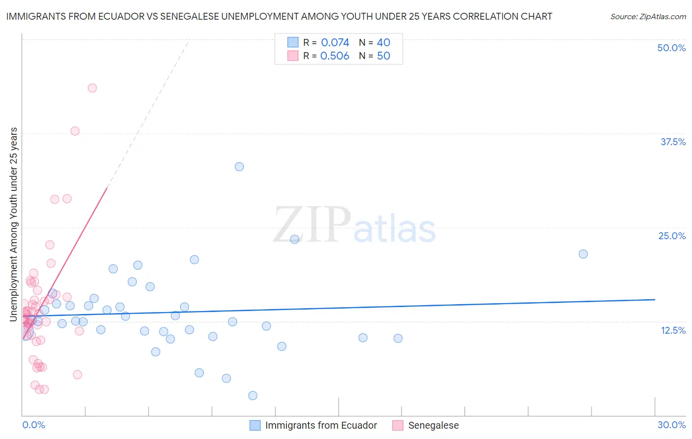 Immigrants from Ecuador vs Senegalese Unemployment Among Youth under 25 years