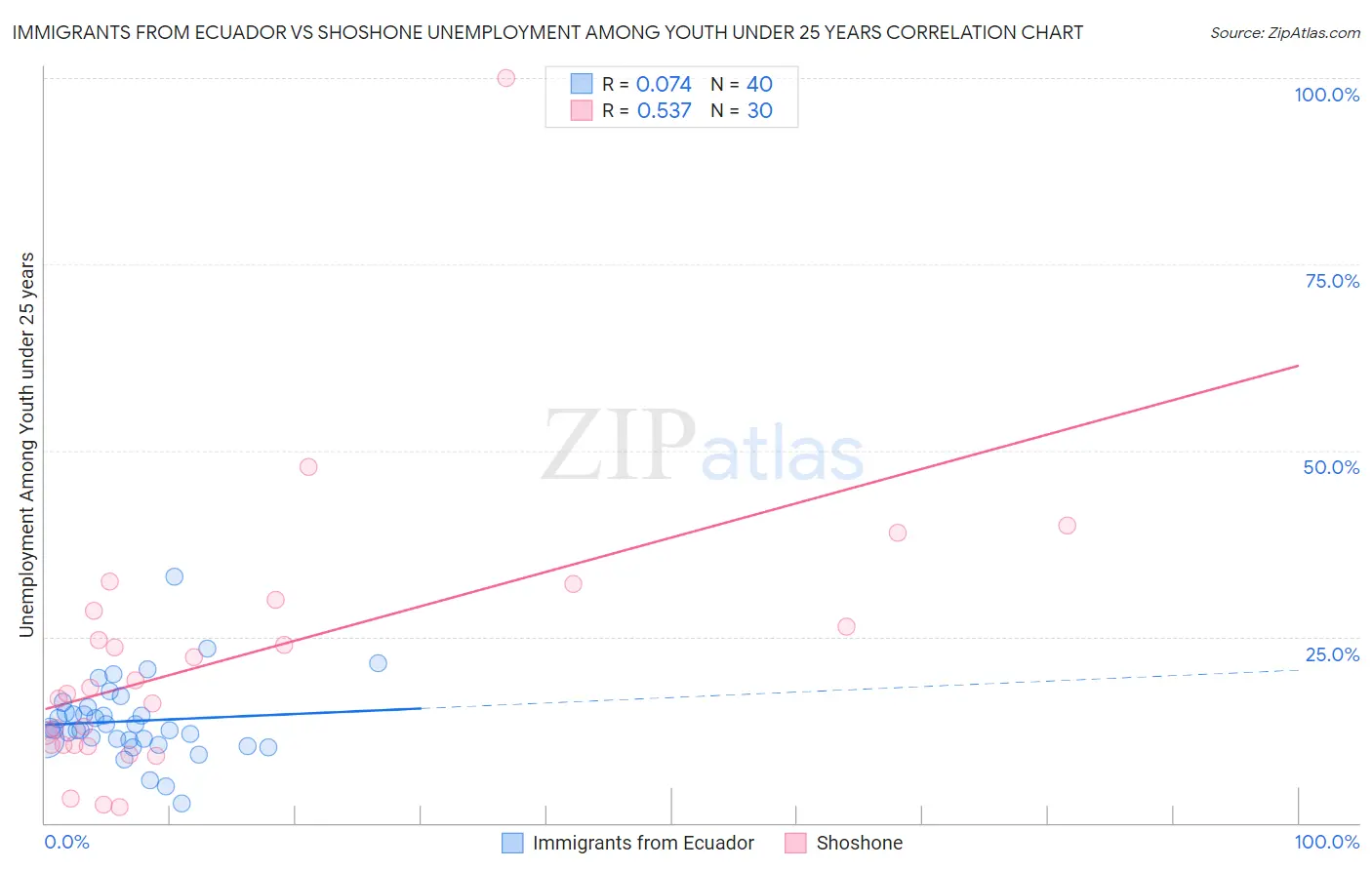 Immigrants from Ecuador vs Shoshone Unemployment Among Youth under 25 years