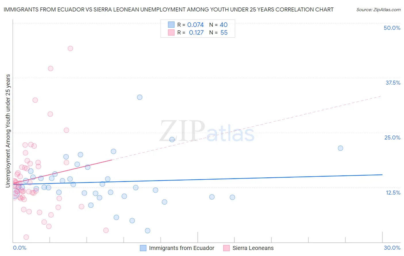 Immigrants from Ecuador vs Sierra Leonean Unemployment Among Youth under 25 years