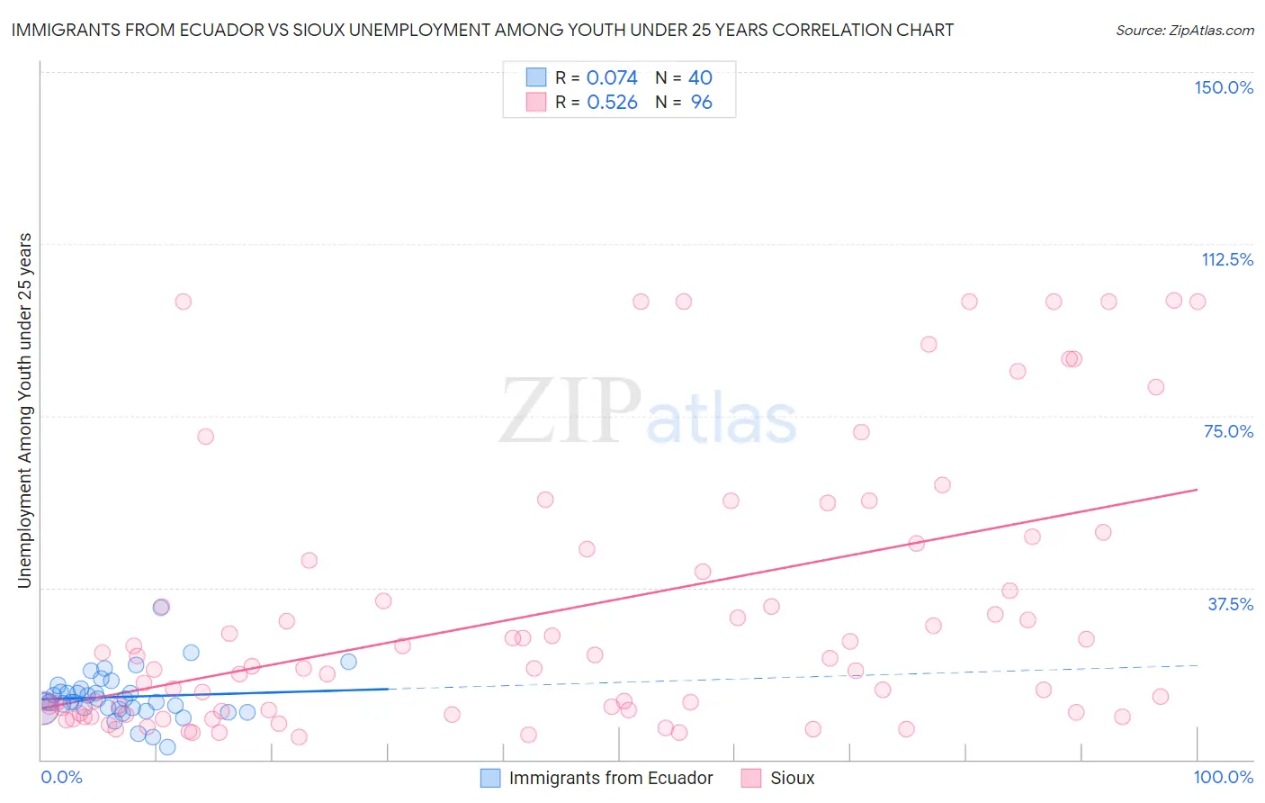 Immigrants from Ecuador vs Sioux Unemployment Among Youth under 25 years