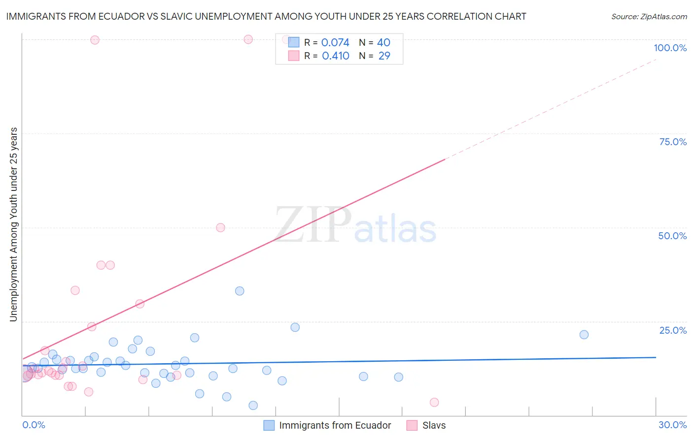 Immigrants from Ecuador vs Slavic Unemployment Among Youth under 25 years