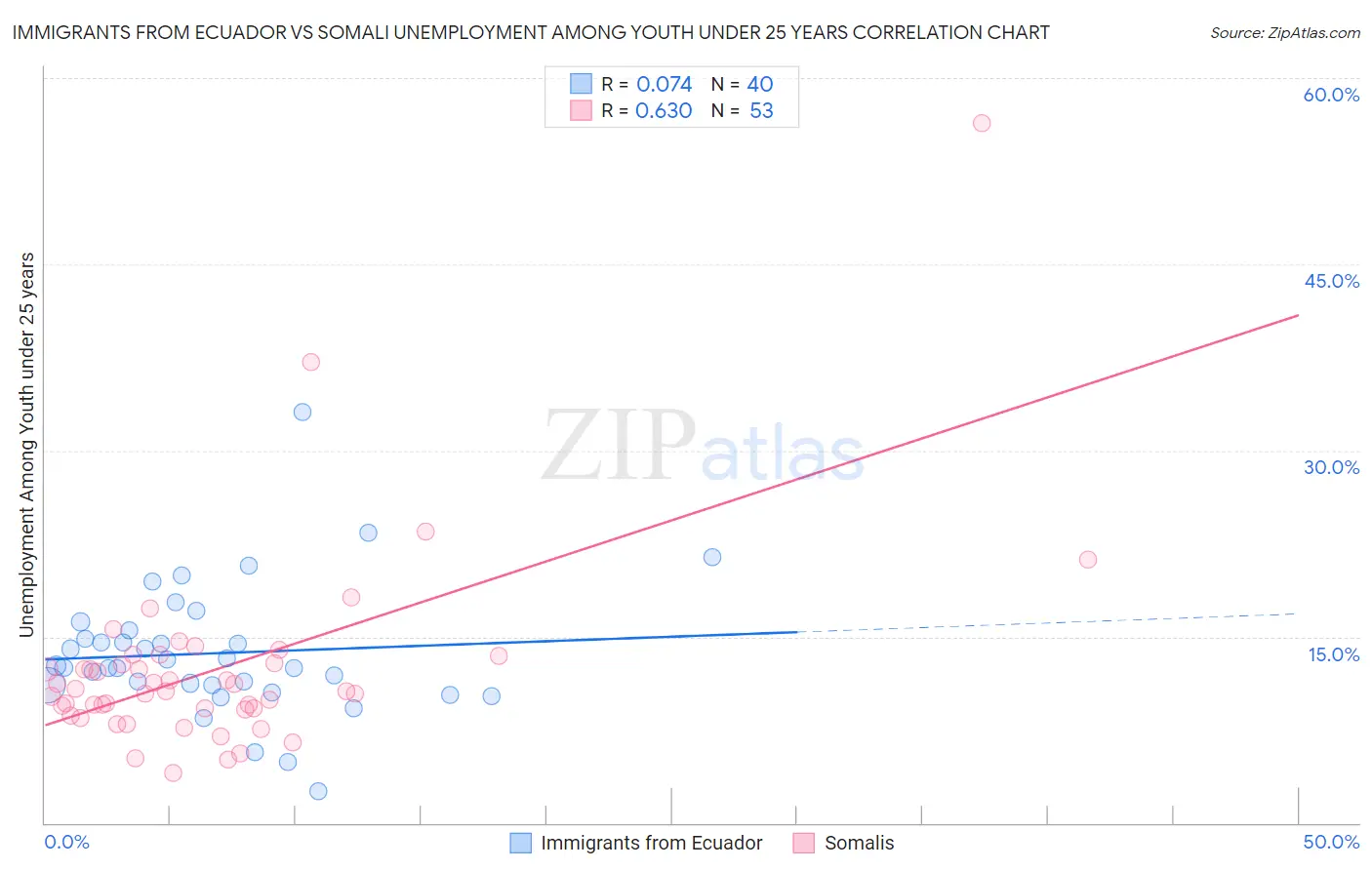 Immigrants from Ecuador vs Somali Unemployment Among Youth under 25 years