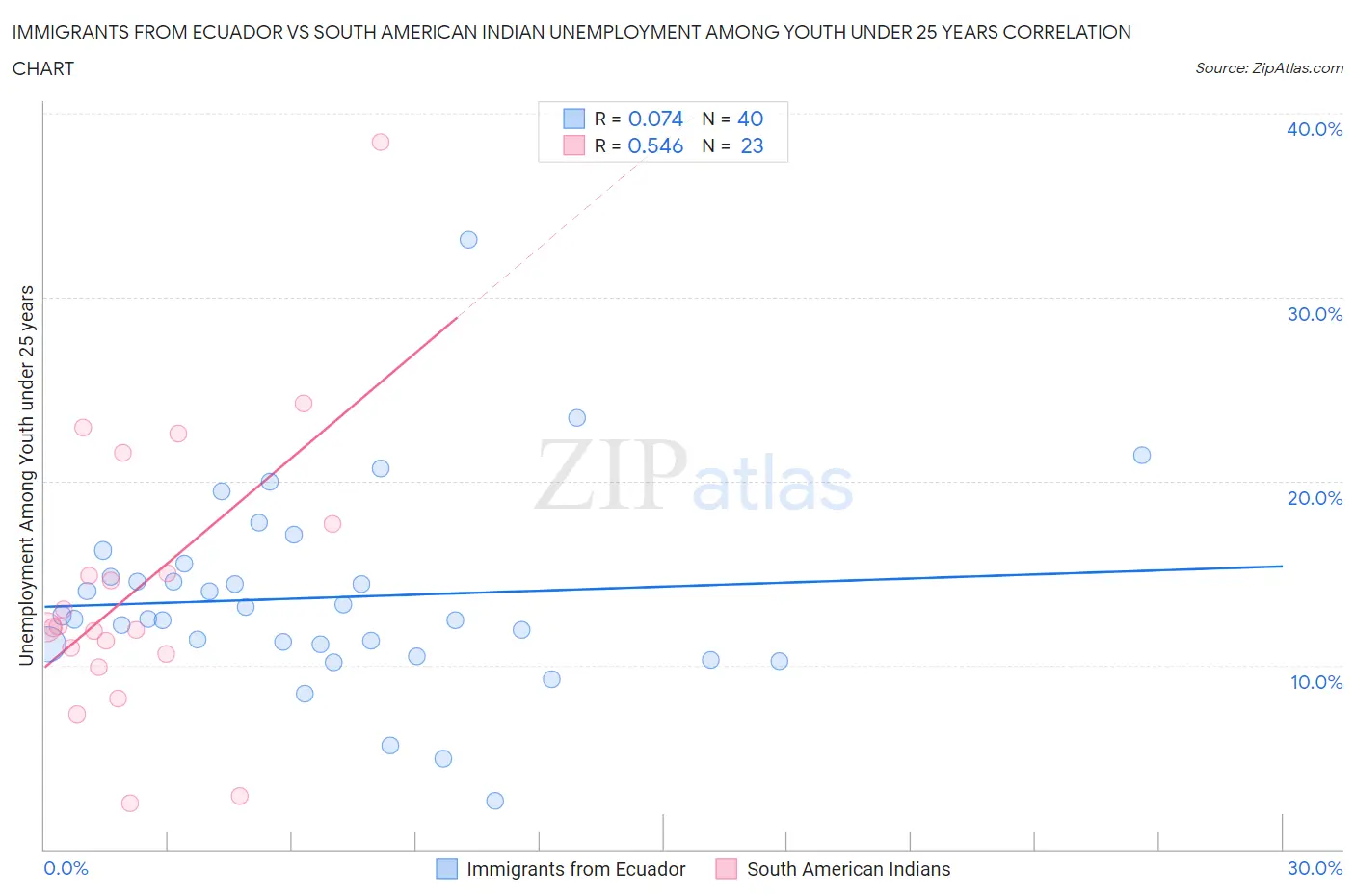 Immigrants from Ecuador vs South American Indian Unemployment Among Youth under 25 years