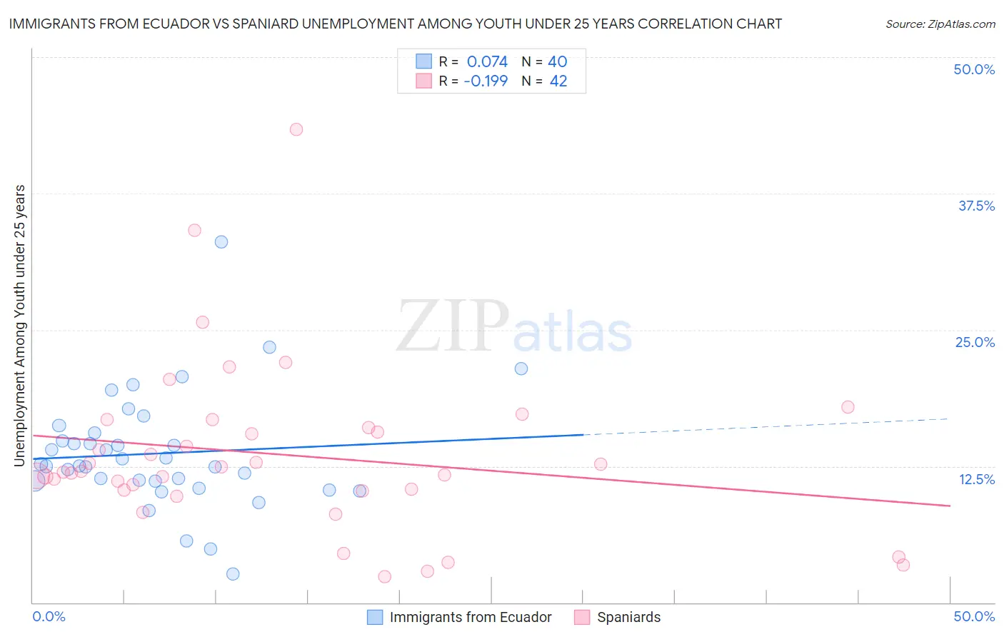 Immigrants from Ecuador vs Spaniard Unemployment Among Youth under 25 years