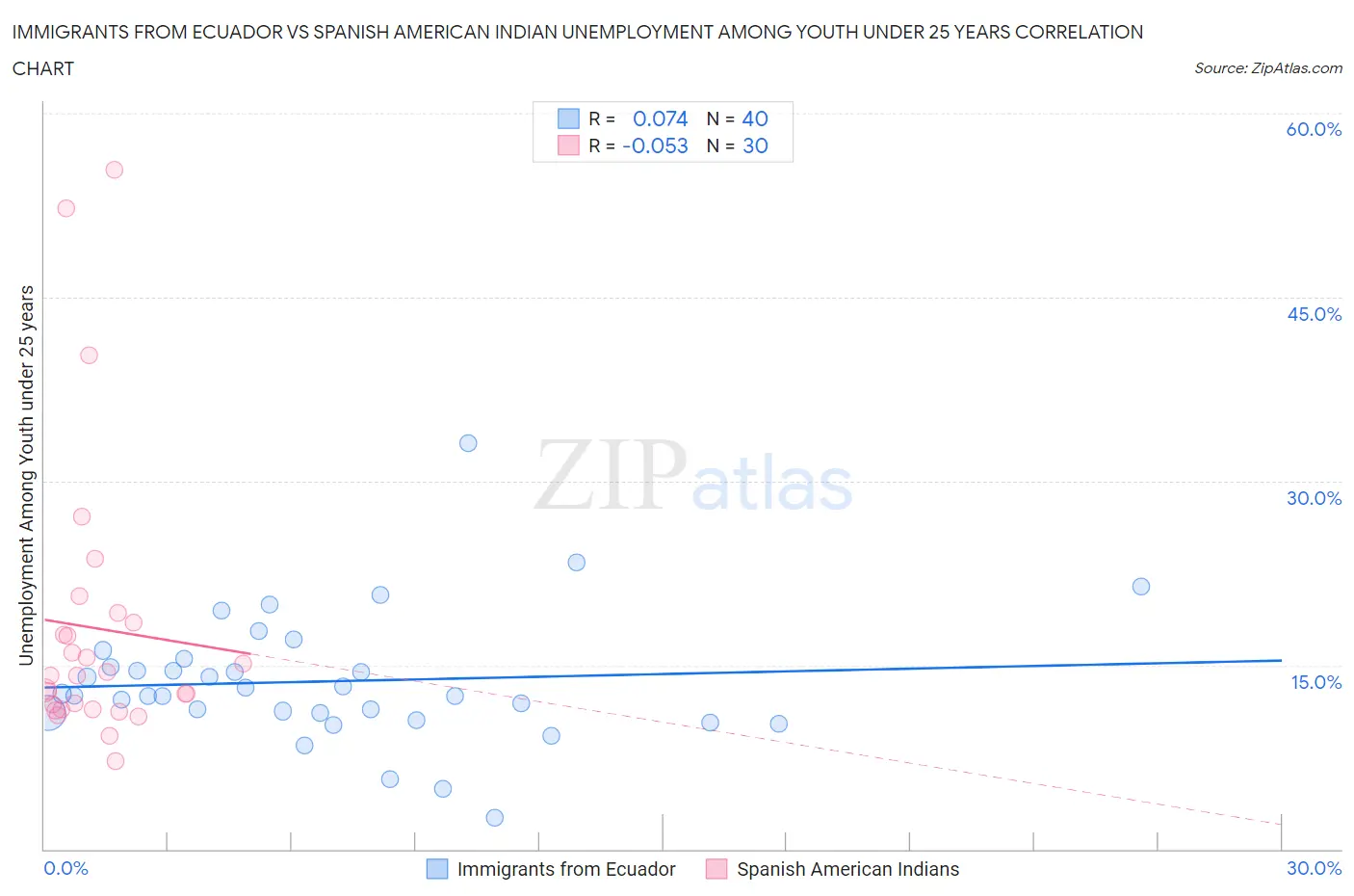 Immigrants from Ecuador vs Spanish American Indian Unemployment Among Youth under 25 years