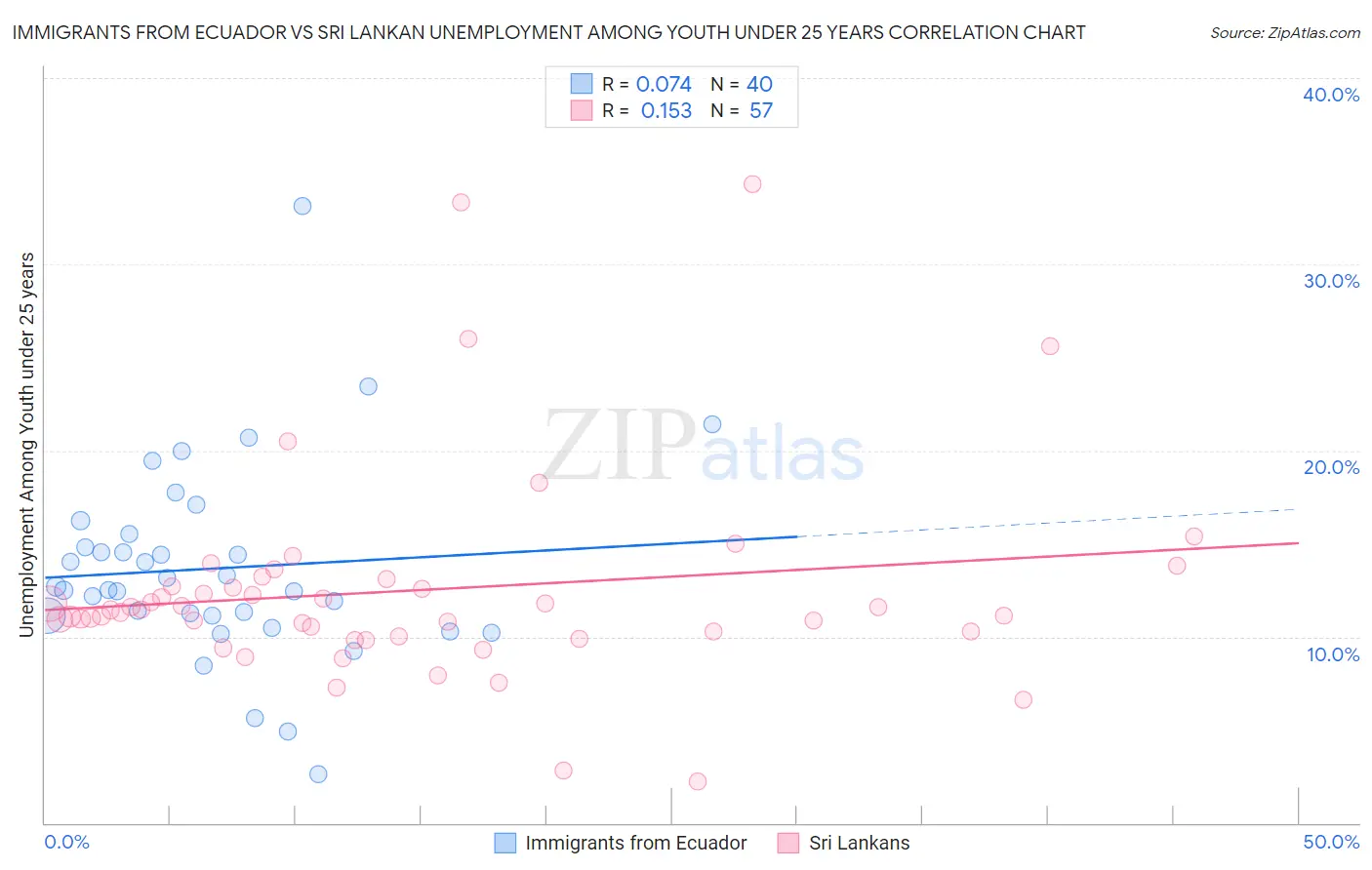Immigrants from Ecuador vs Sri Lankan Unemployment Among Youth under 25 years