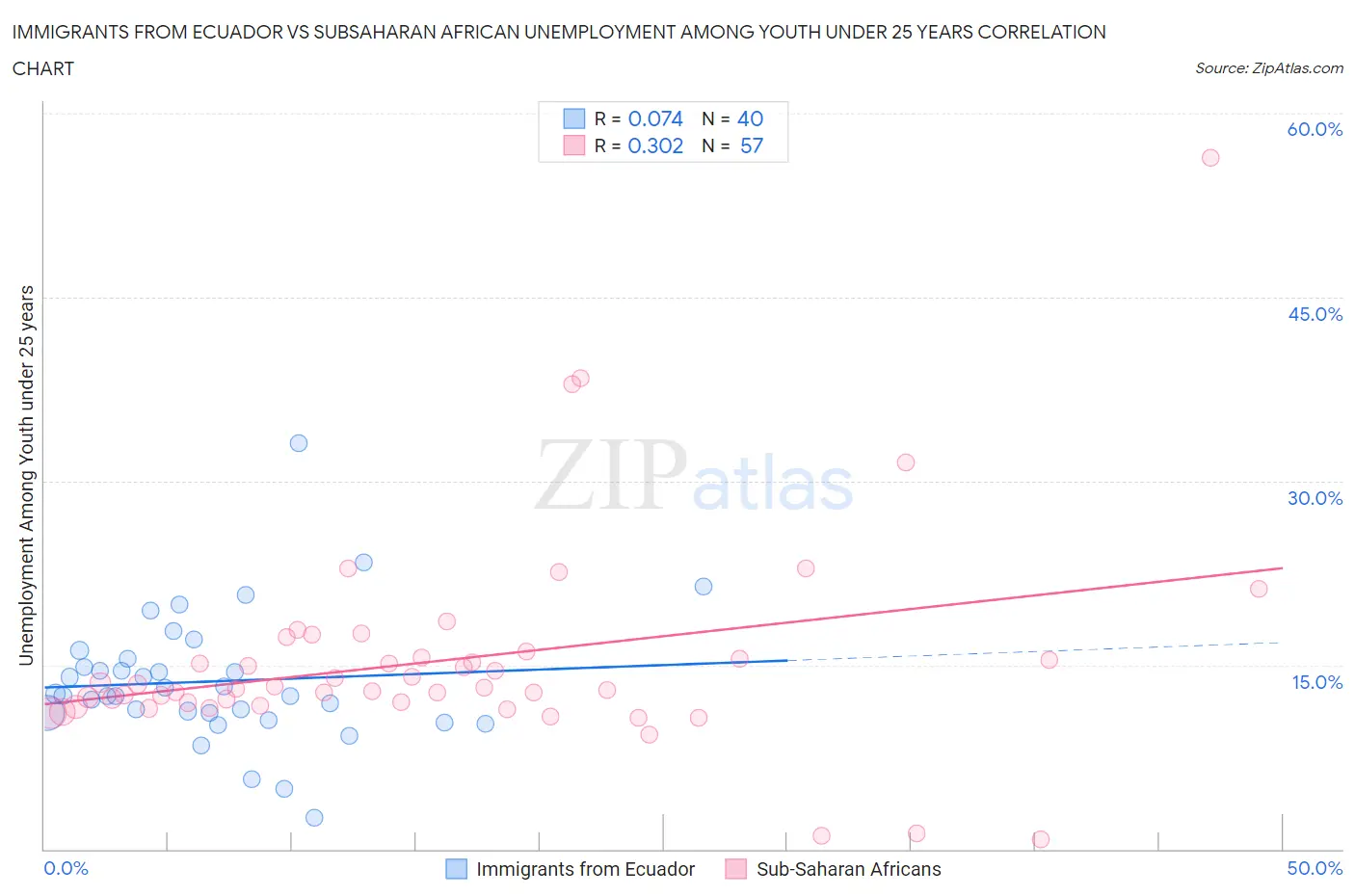 Immigrants from Ecuador vs Subsaharan African Unemployment Among Youth under 25 years