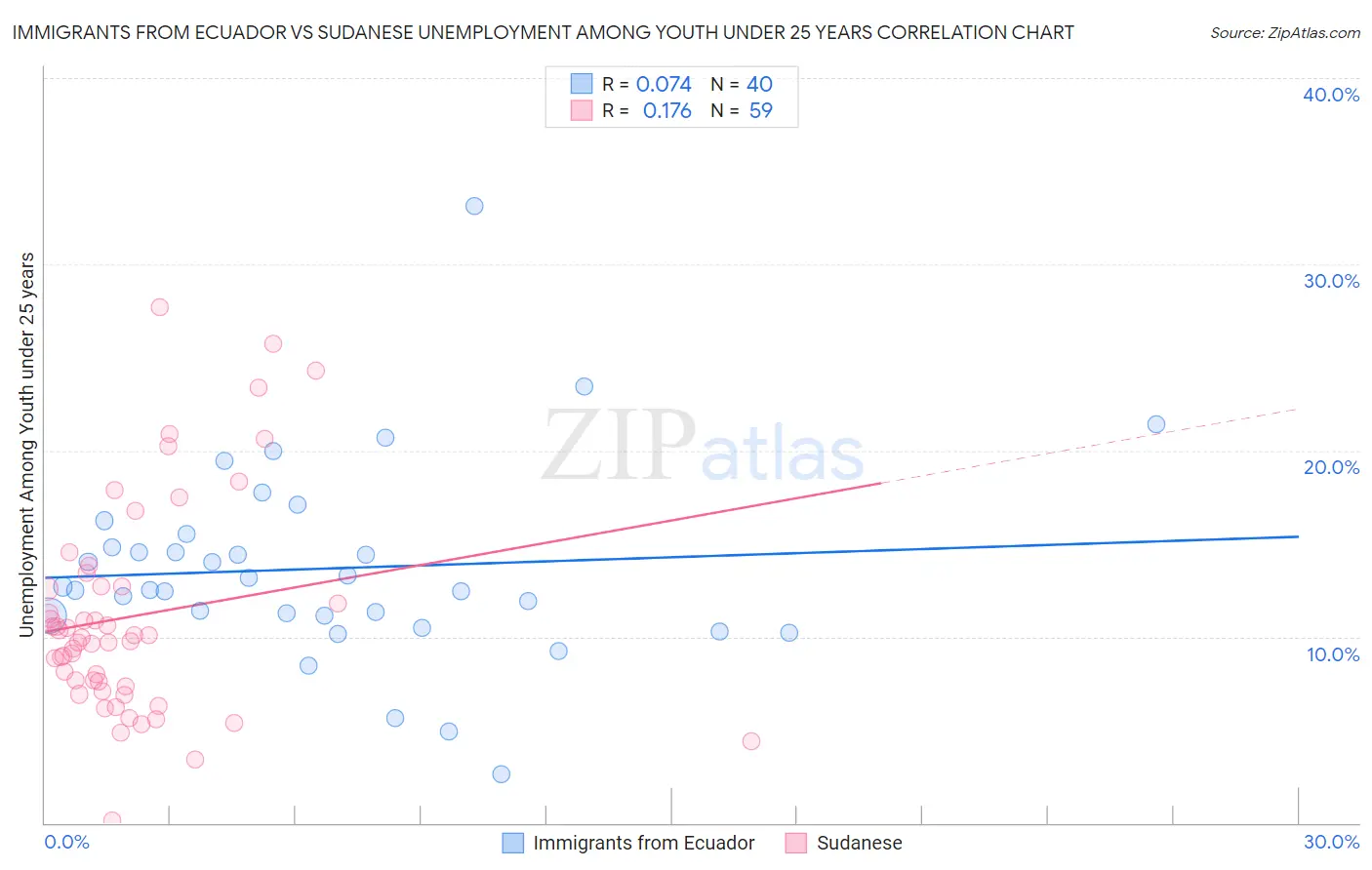 Immigrants from Ecuador vs Sudanese Unemployment Among Youth under 25 years