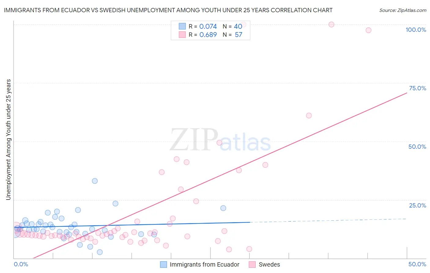 Immigrants from Ecuador vs Swedish Unemployment Among Youth under 25 years