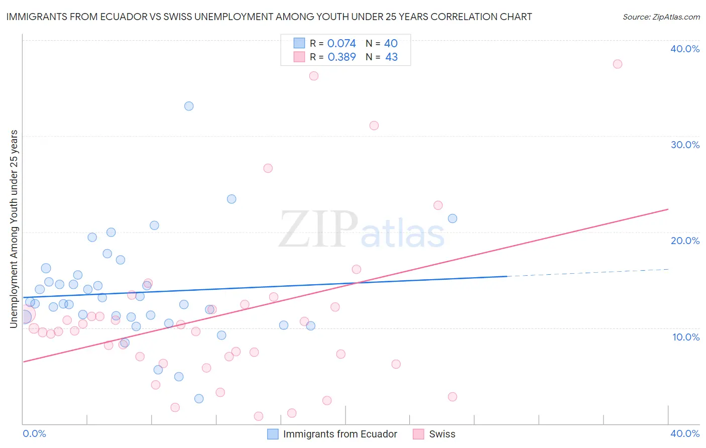 Immigrants from Ecuador vs Swiss Unemployment Among Youth under 25 years
