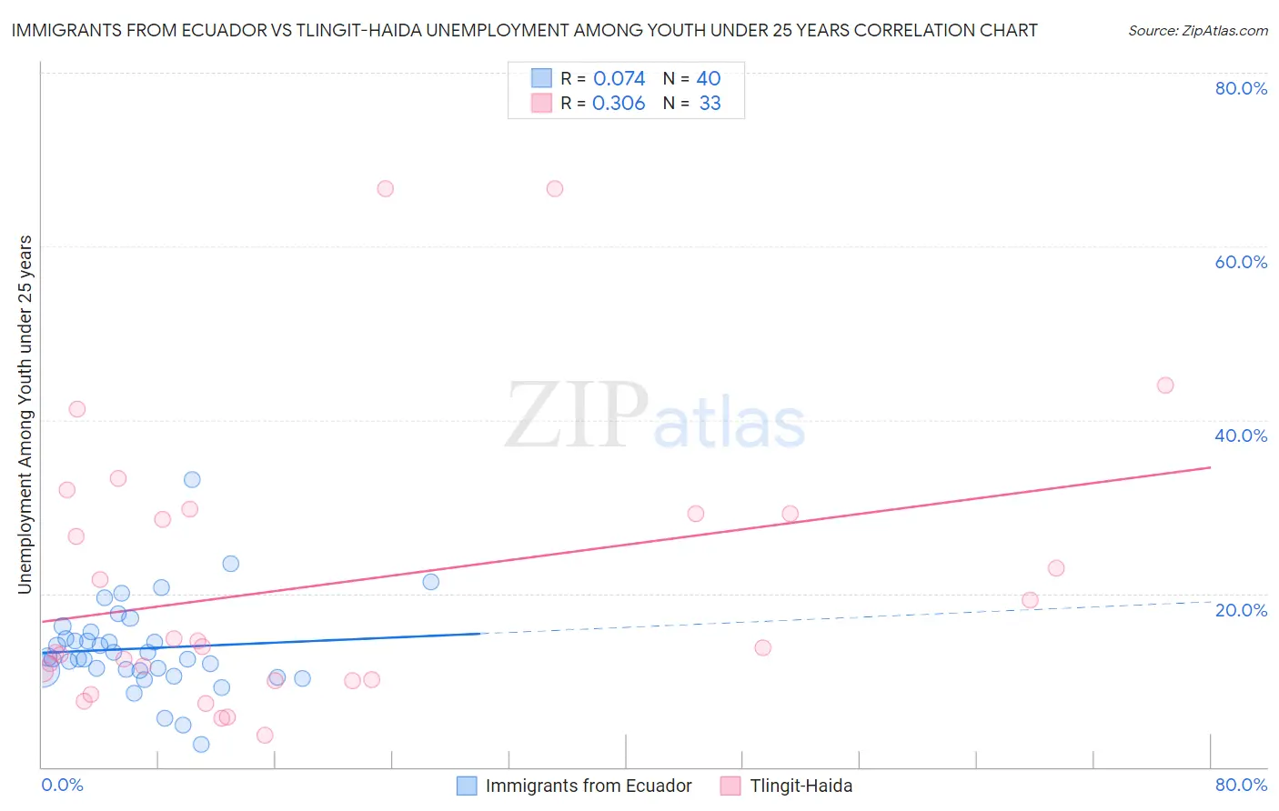 Immigrants from Ecuador vs Tlingit-Haida Unemployment Among Youth under 25 years