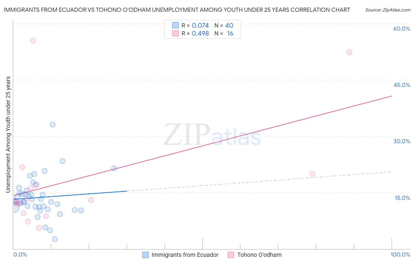 Immigrants from Ecuador vs Tohono O'odham Unemployment Among Youth under 25 years