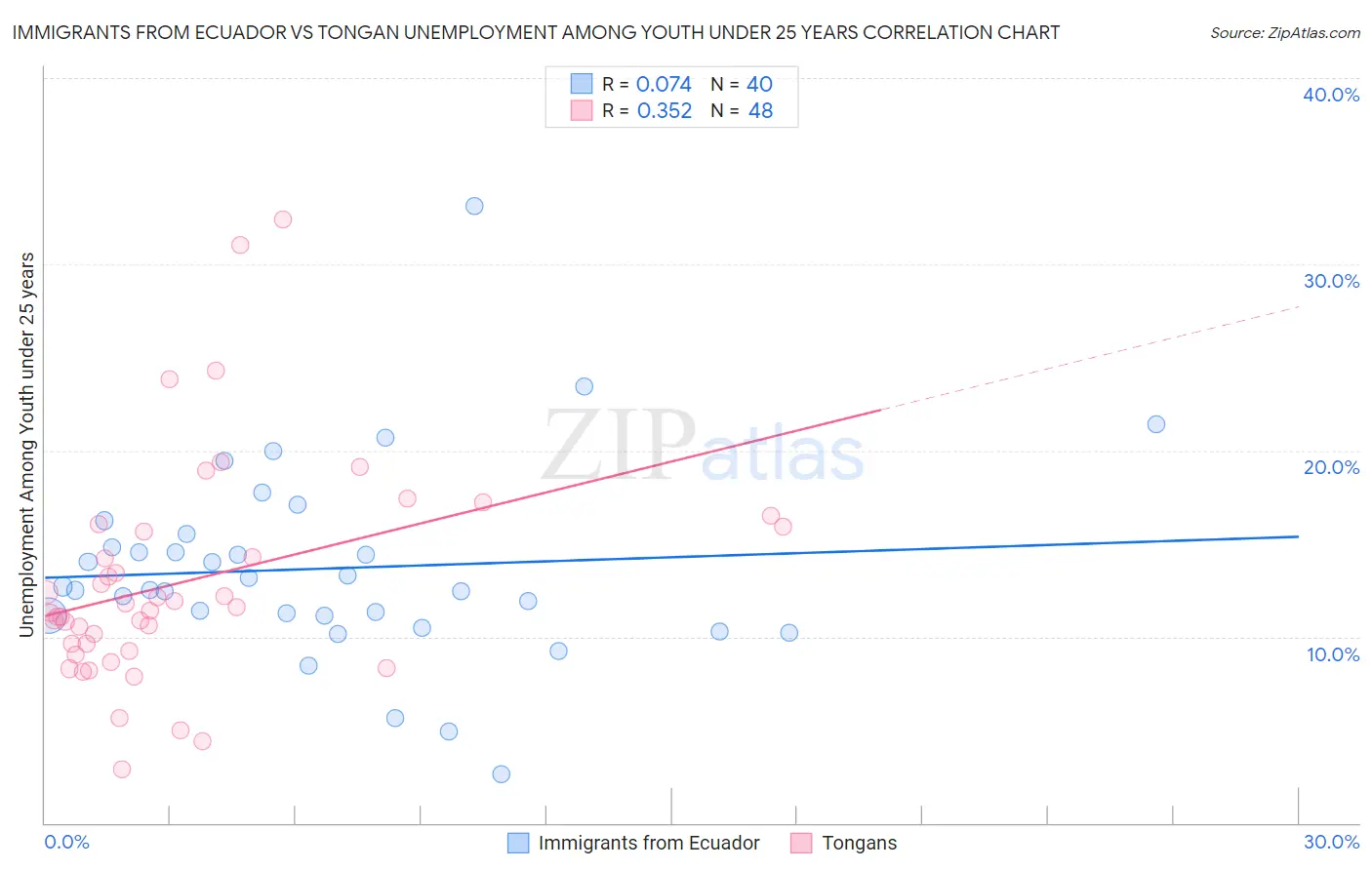 Immigrants from Ecuador vs Tongan Unemployment Among Youth under 25 years