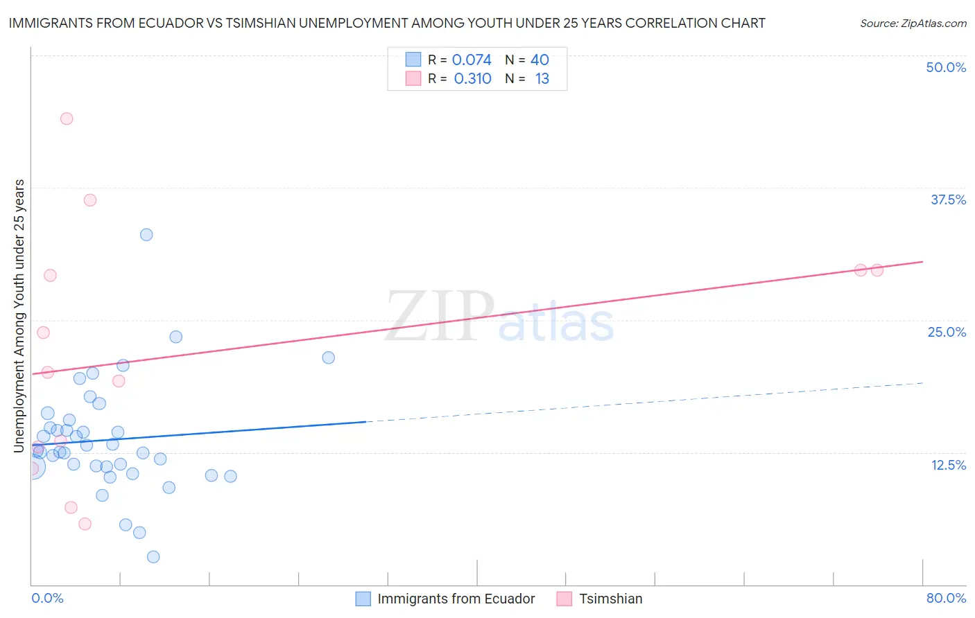 Immigrants from Ecuador vs Tsimshian Unemployment Among Youth under 25 years