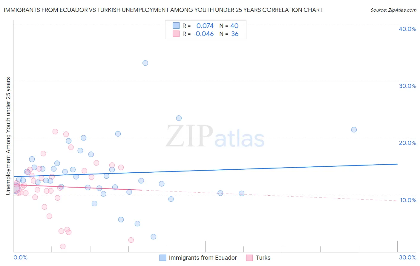 Immigrants from Ecuador vs Turkish Unemployment Among Youth under 25 years