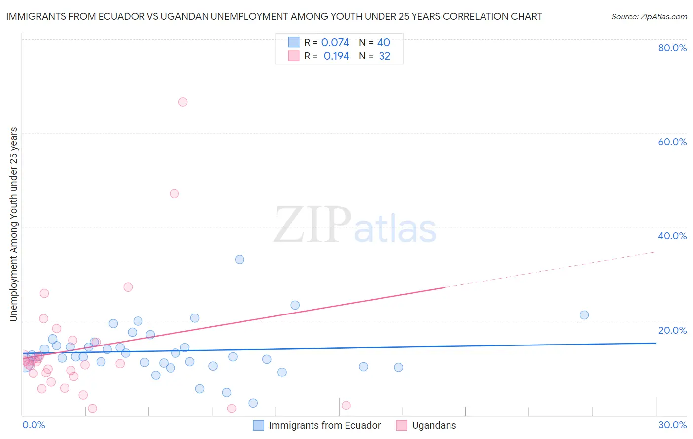 Immigrants from Ecuador vs Ugandan Unemployment Among Youth under 25 years