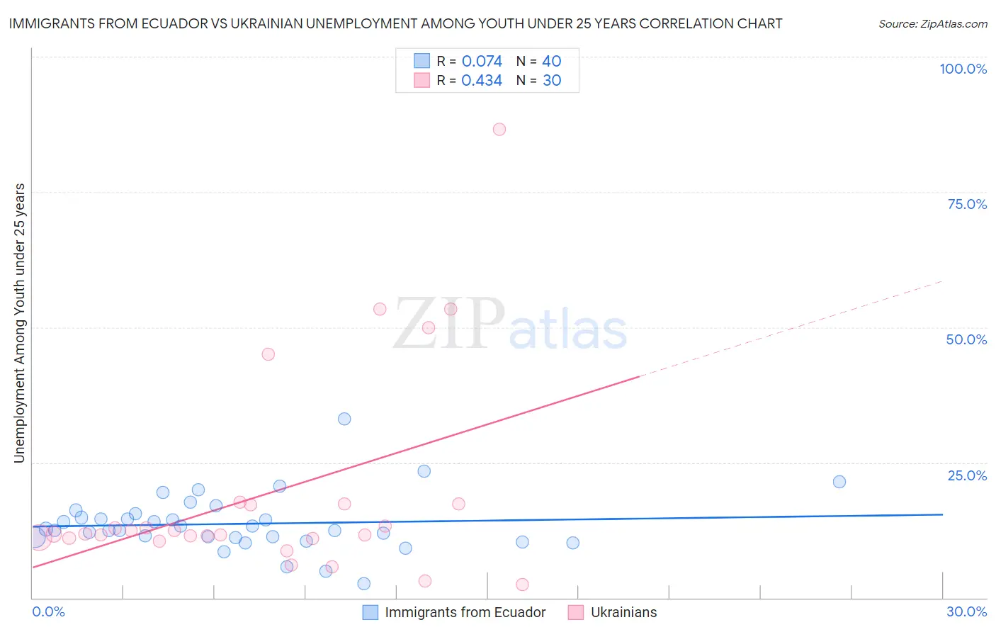 Immigrants from Ecuador vs Ukrainian Unemployment Among Youth under 25 years