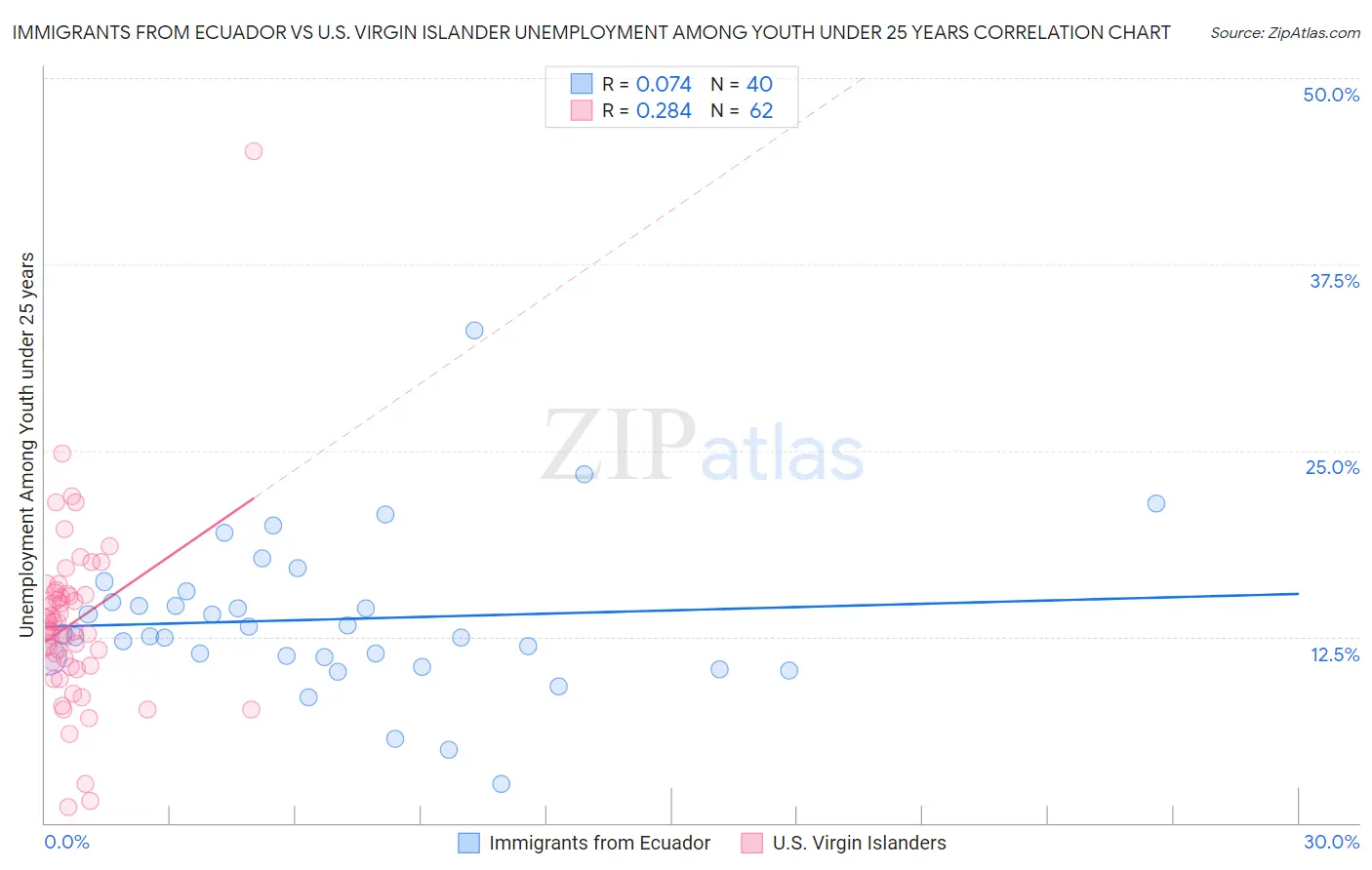 Immigrants from Ecuador vs U.S. Virgin Islander Unemployment Among Youth under 25 years