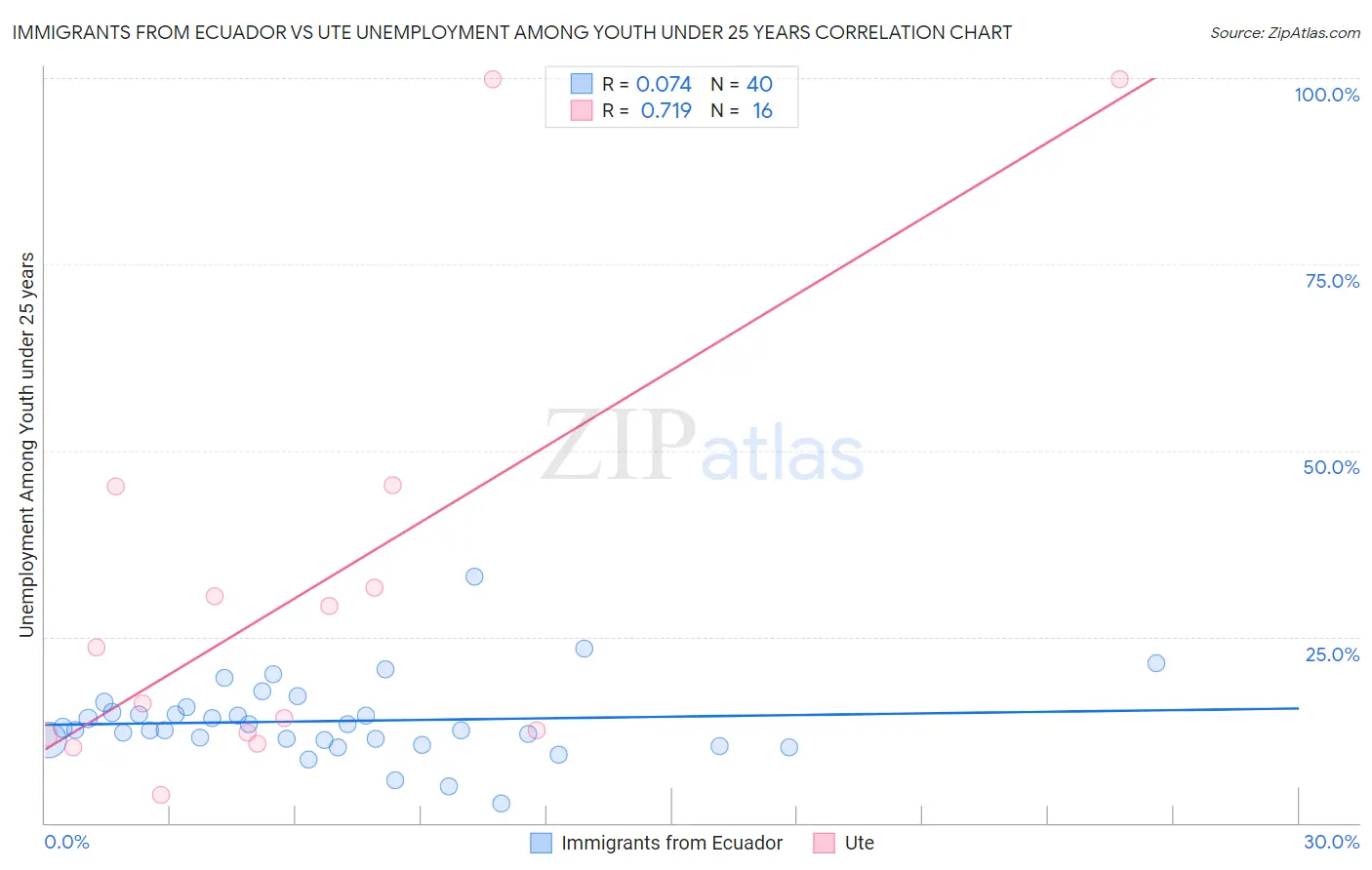 Immigrants from Ecuador vs Ute Unemployment Among Youth under 25 years