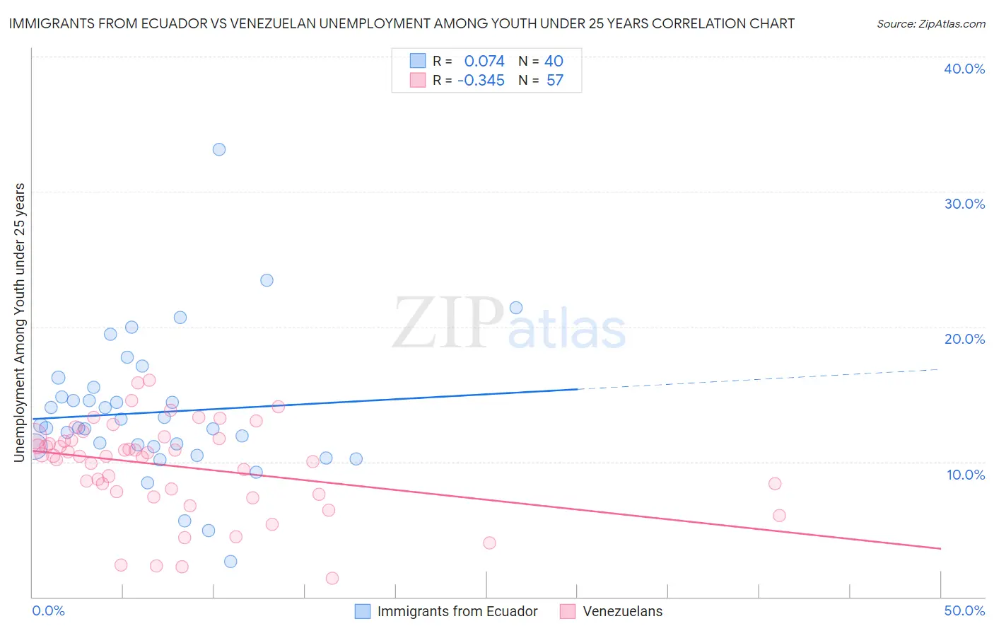 Immigrants from Ecuador vs Venezuelan Unemployment Among Youth under 25 years