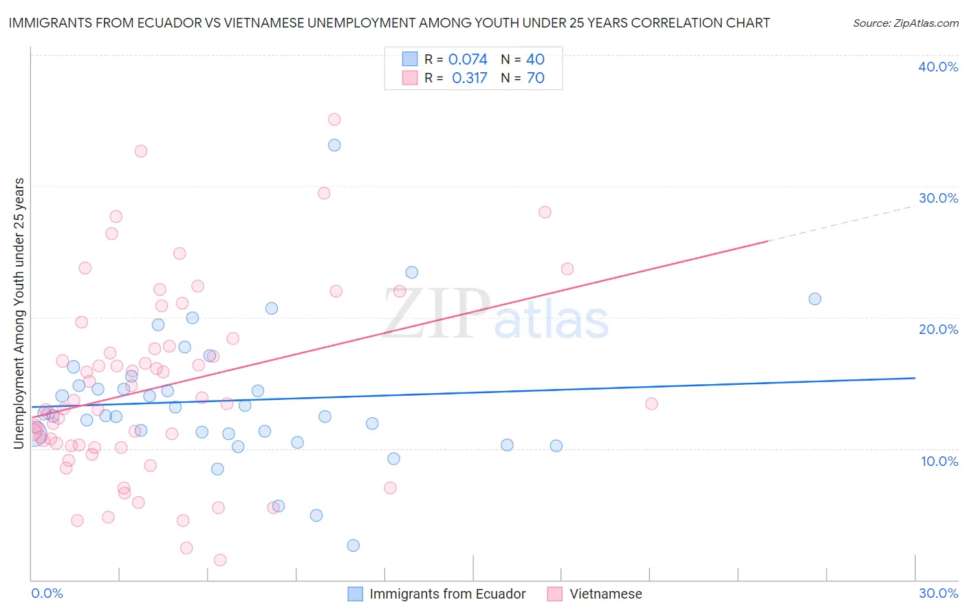Immigrants from Ecuador vs Vietnamese Unemployment Among Youth under 25 years