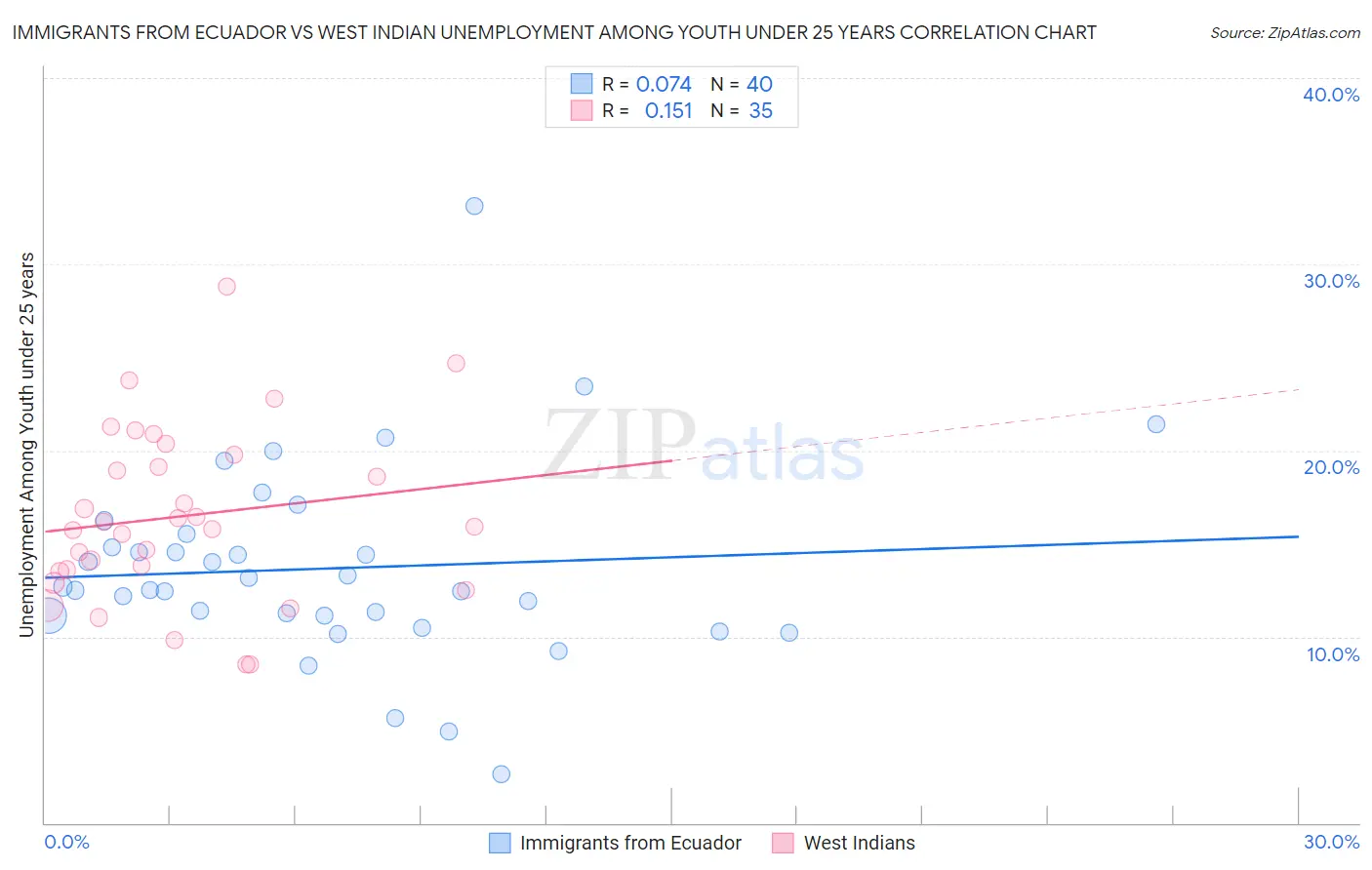 Immigrants from Ecuador vs West Indian Unemployment Among Youth under 25 years