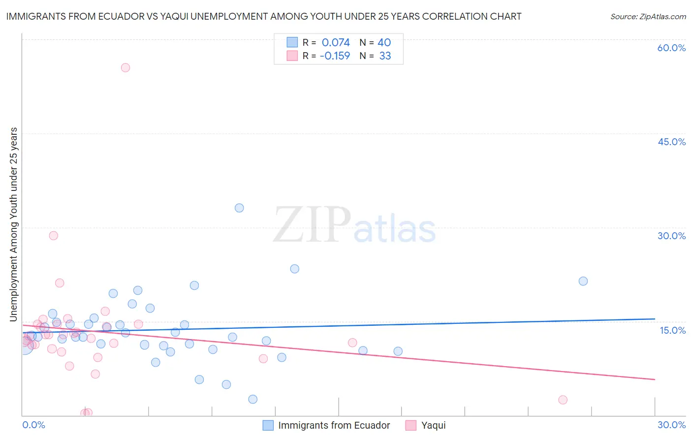 Immigrants from Ecuador vs Yaqui Unemployment Among Youth under 25 years
