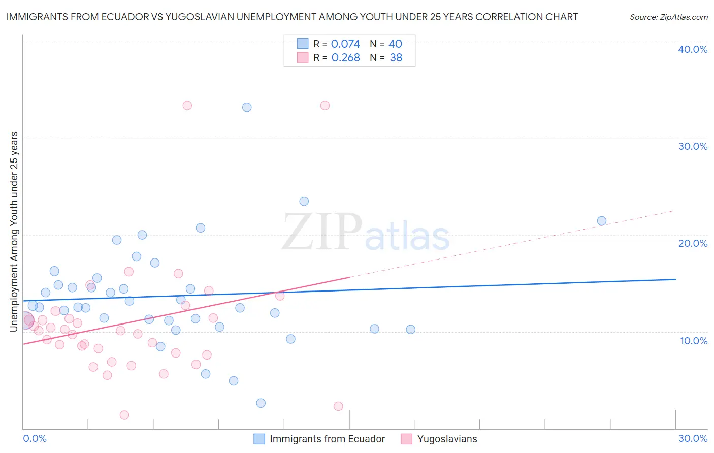 Immigrants from Ecuador vs Yugoslavian Unemployment Among Youth under 25 years