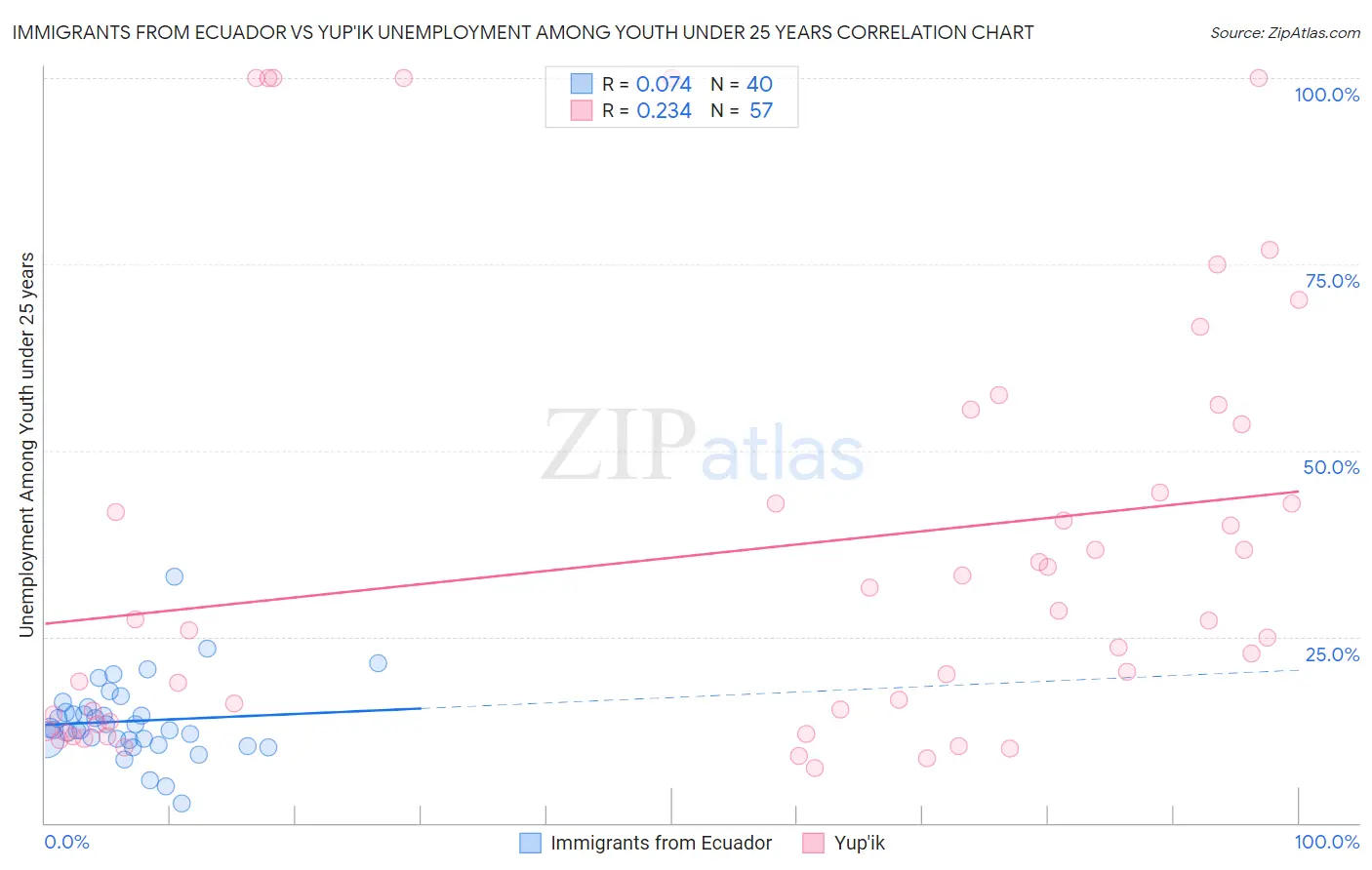 Immigrants from Ecuador vs Yup'ik Unemployment Among Youth under 25 years