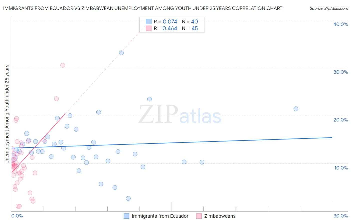 Immigrants from Ecuador vs Zimbabwean Unemployment Among Youth under 25 years