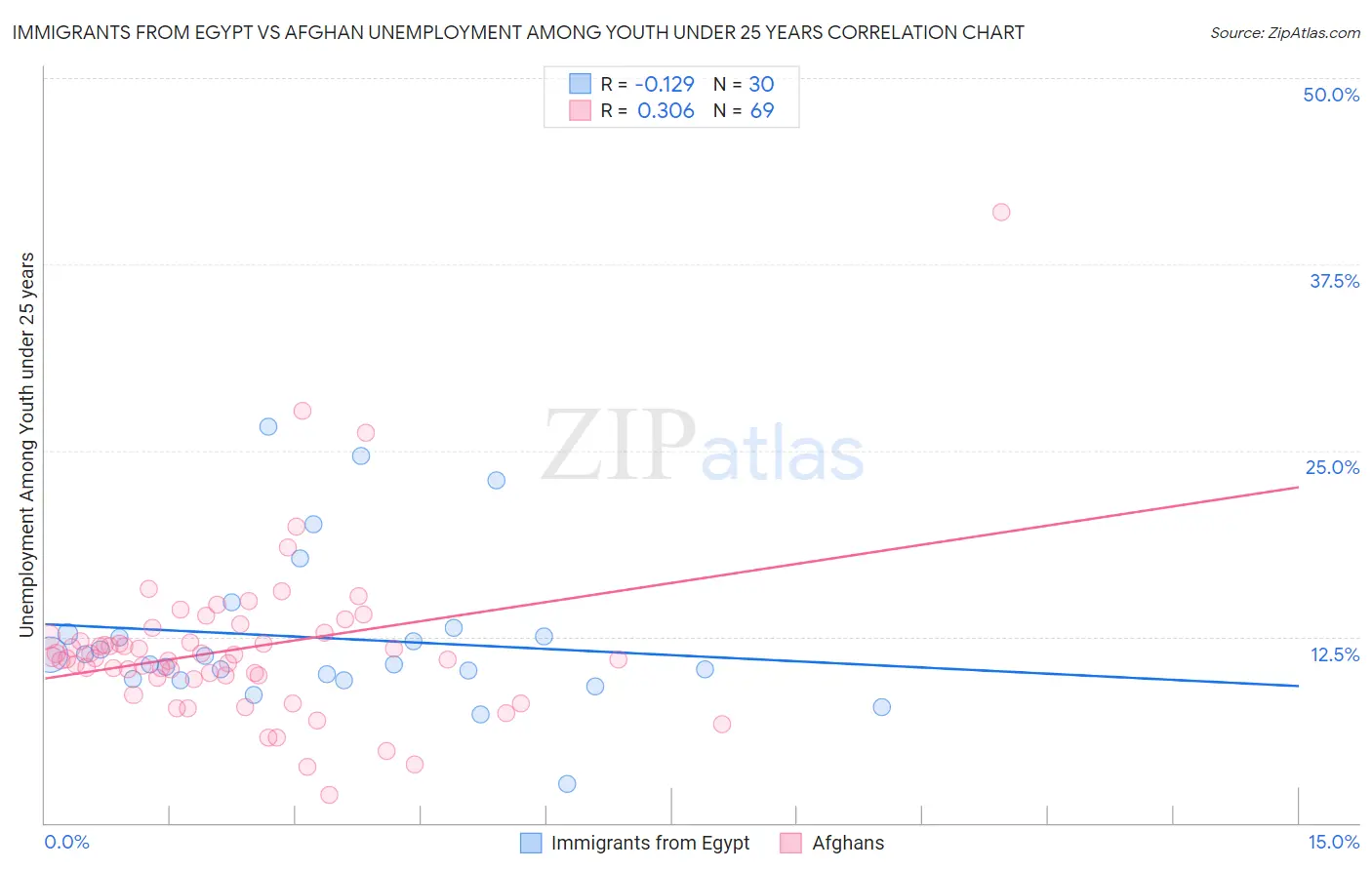 Immigrants from Egypt vs Afghan Unemployment Among Youth under 25 years