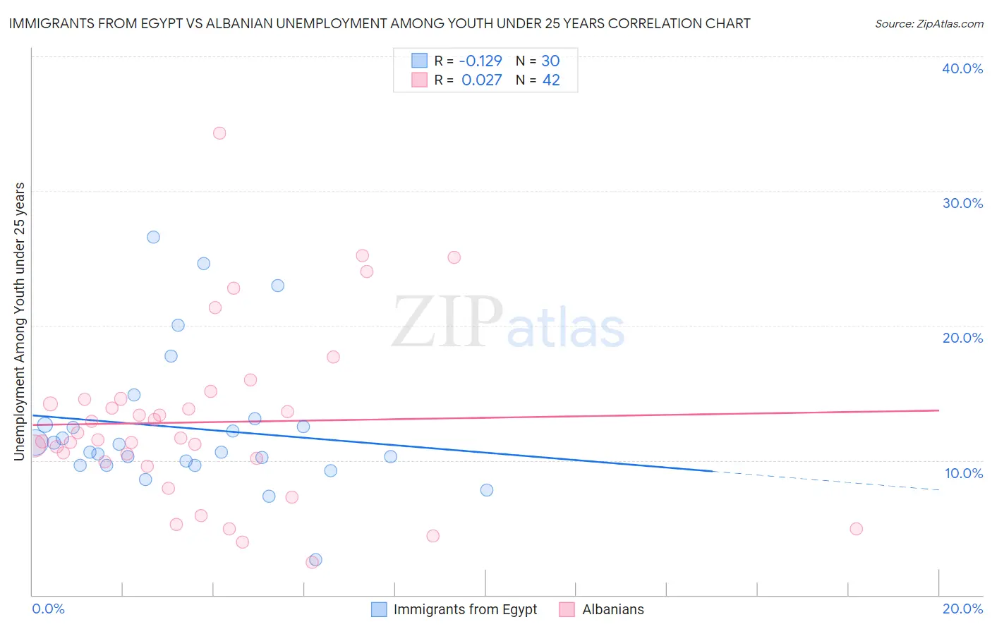 Immigrants from Egypt vs Albanian Unemployment Among Youth under 25 years