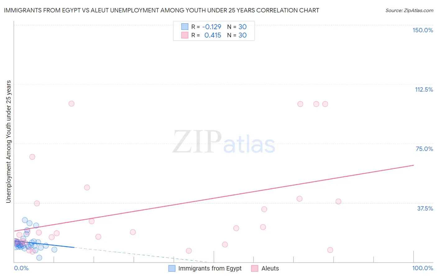 Immigrants from Egypt vs Aleut Unemployment Among Youth under 25 years