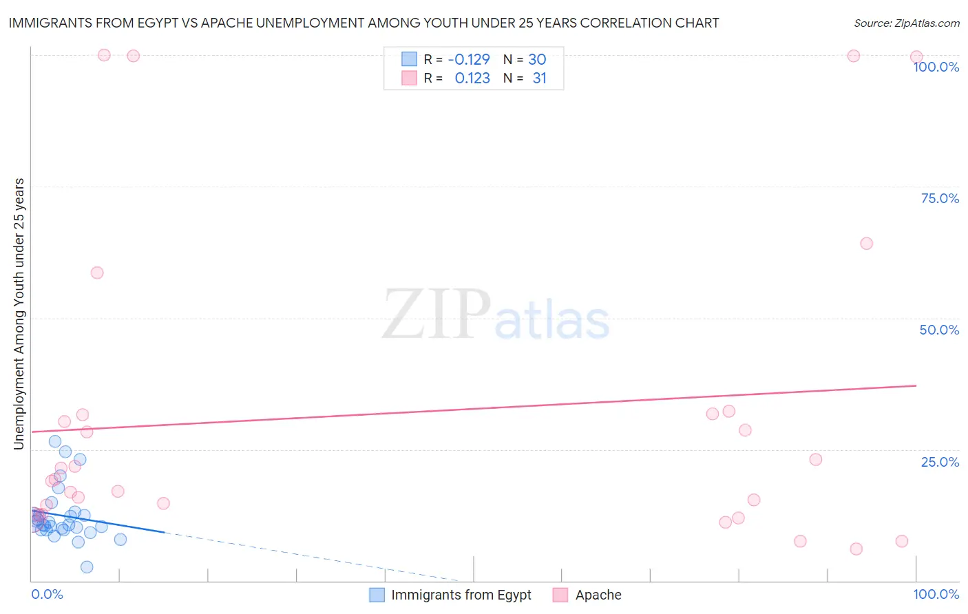 Immigrants from Egypt vs Apache Unemployment Among Youth under 25 years