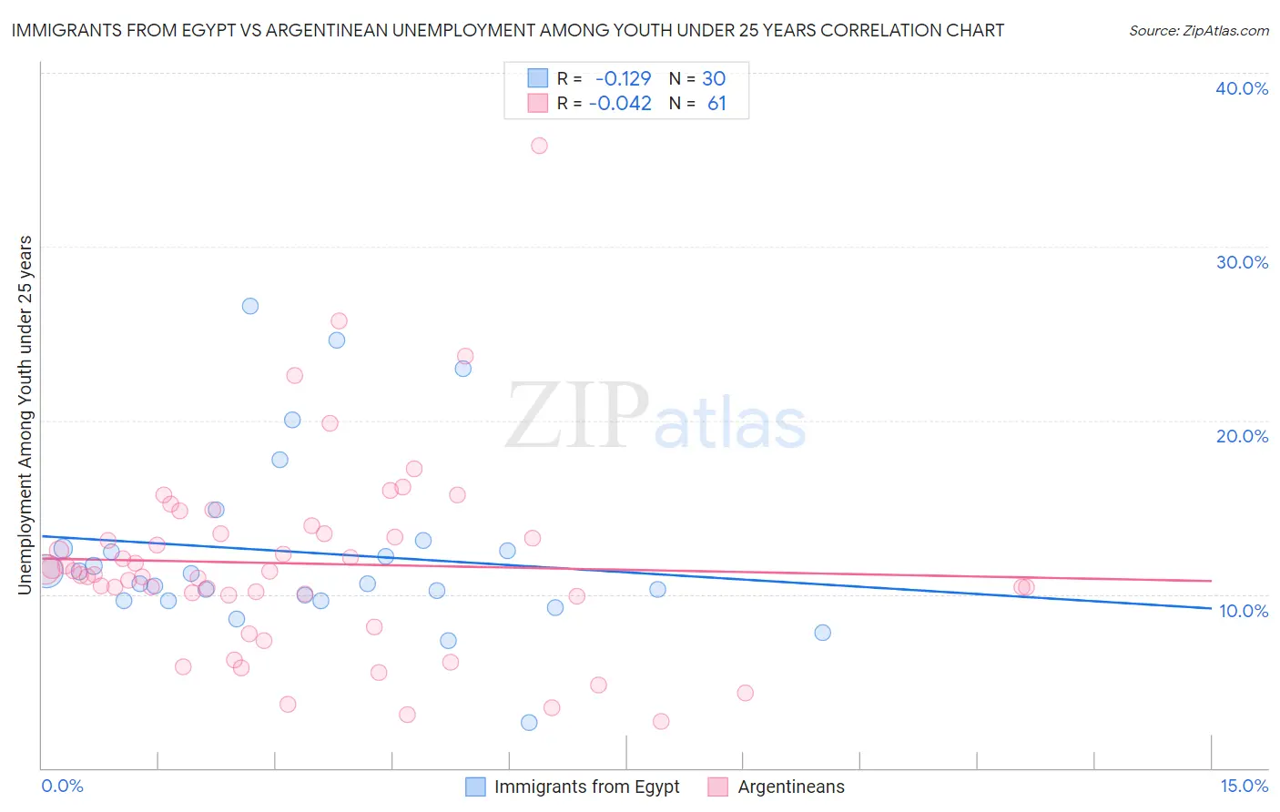 Immigrants from Egypt vs Argentinean Unemployment Among Youth under 25 years