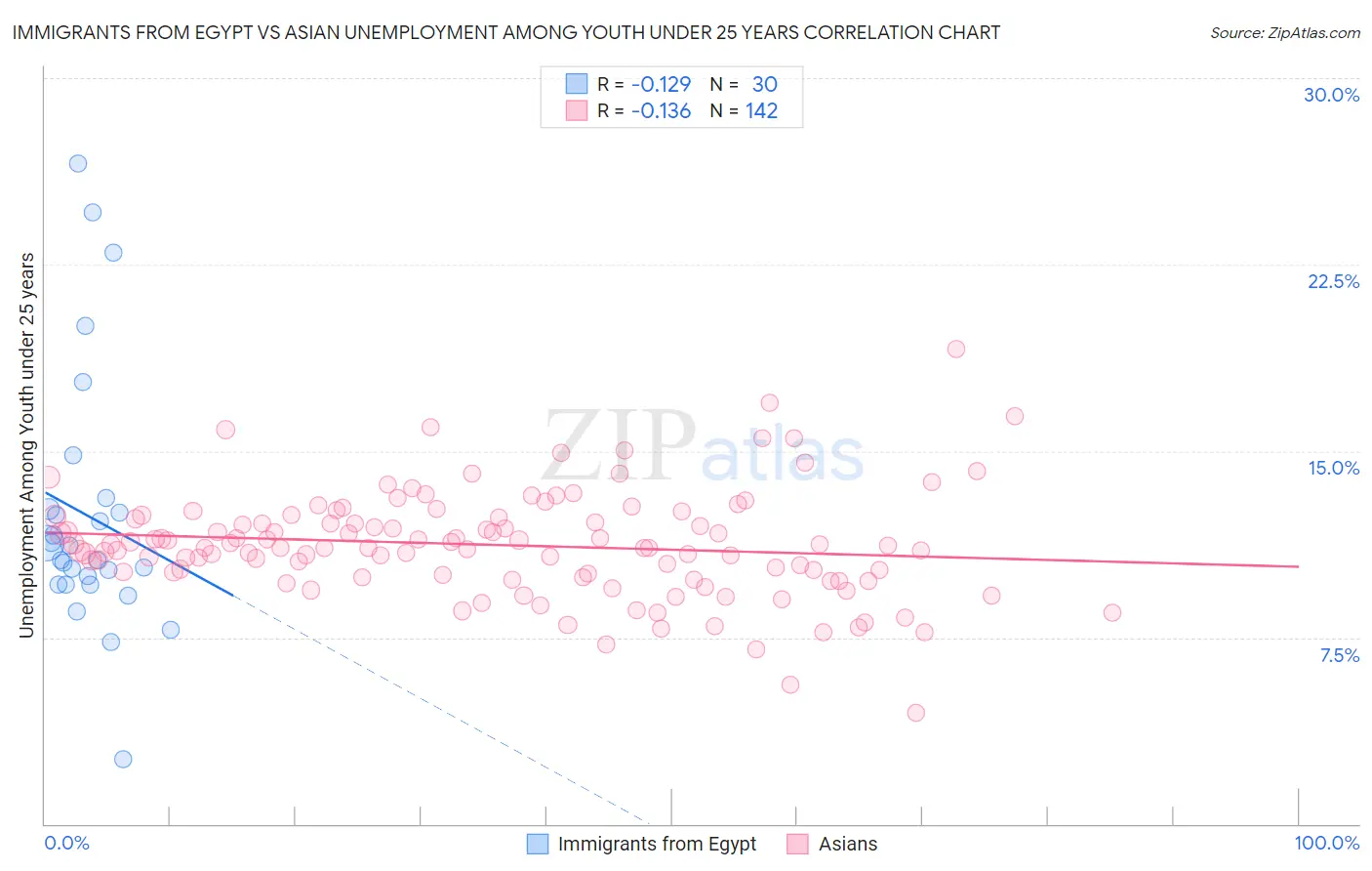 Immigrants from Egypt vs Asian Unemployment Among Youth under 25 years