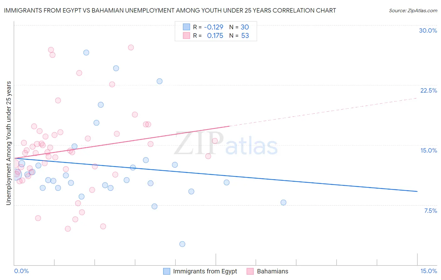Immigrants from Egypt vs Bahamian Unemployment Among Youth under 25 years