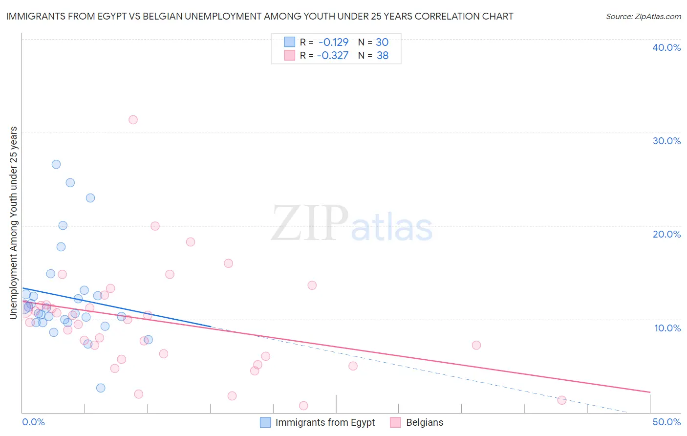 Immigrants from Egypt vs Belgian Unemployment Among Youth under 25 years