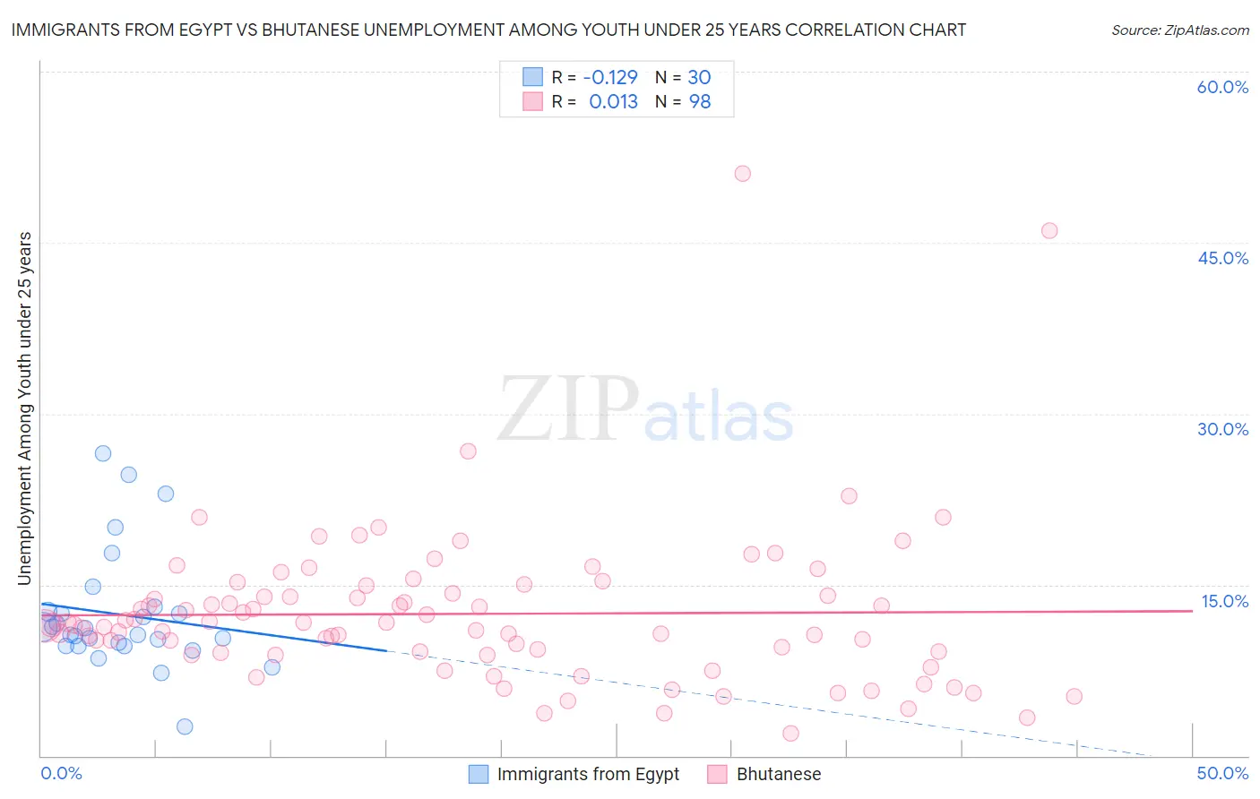 Immigrants from Egypt vs Bhutanese Unemployment Among Youth under 25 years