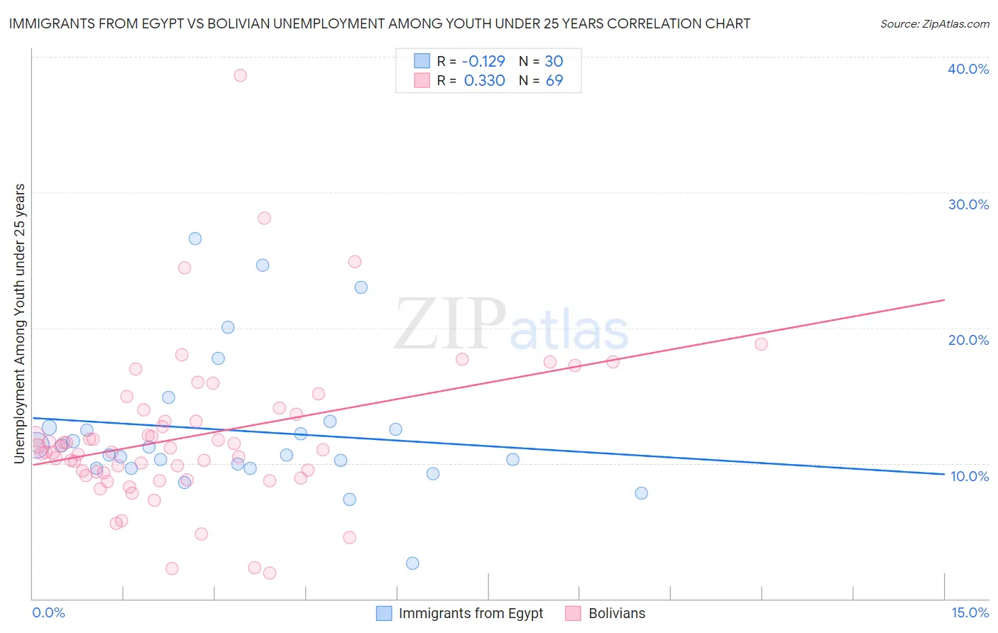 Immigrants from Egypt vs Bolivian Unemployment Among Youth under 25 years