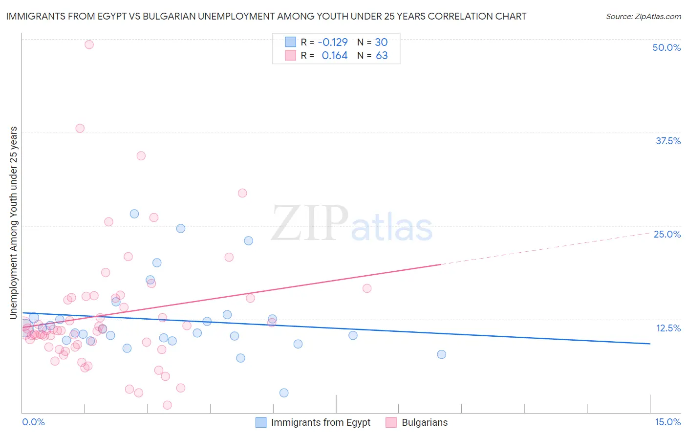 Immigrants from Egypt vs Bulgarian Unemployment Among Youth under 25 years
