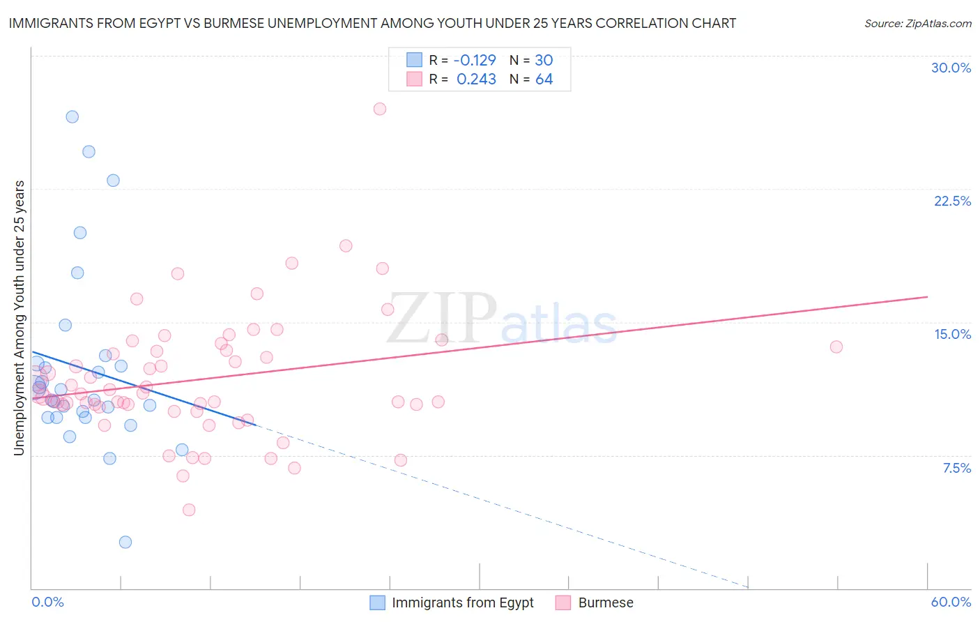 Immigrants from Egypt vs Burmese Unemployment Among Youth under 25 years