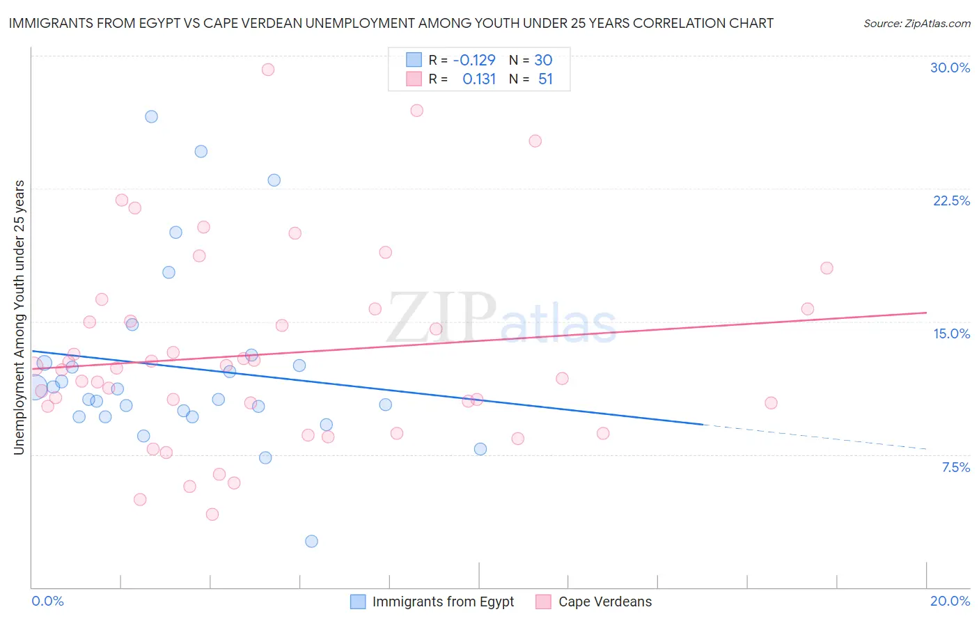 Immigrants from Egypt vs Cape Verdean Unemployment Among Youth under 25 years