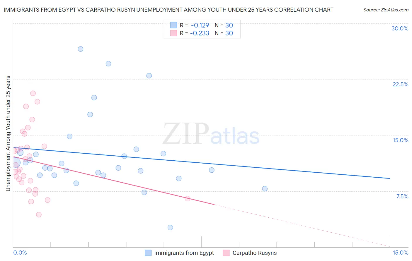 Immigrants from Egypt vs Carpatho Rusyn Unemployment Among Youth under 25 years