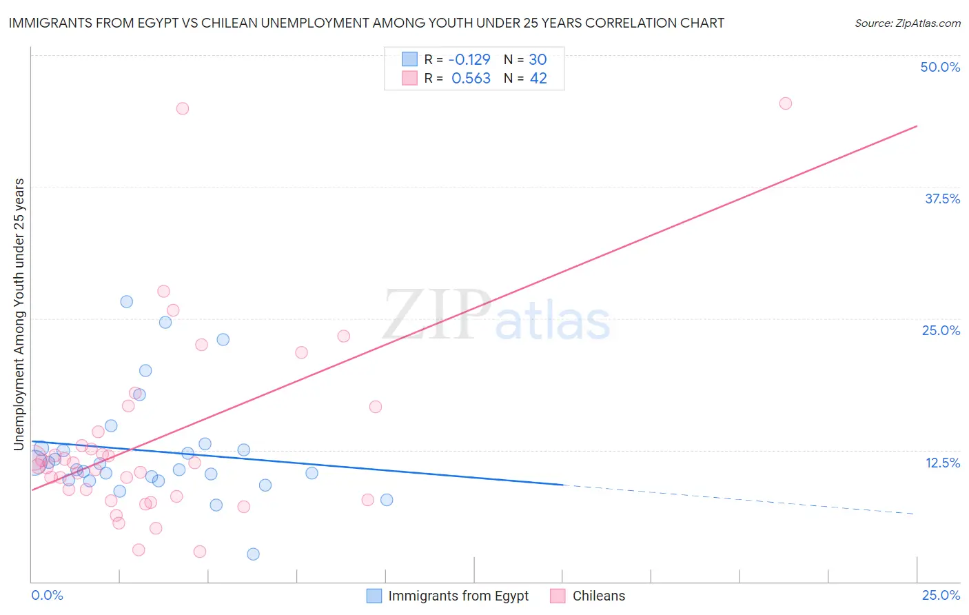 Immigrants from Egypt vs Chilean Unemployment Among Youth under 25 years