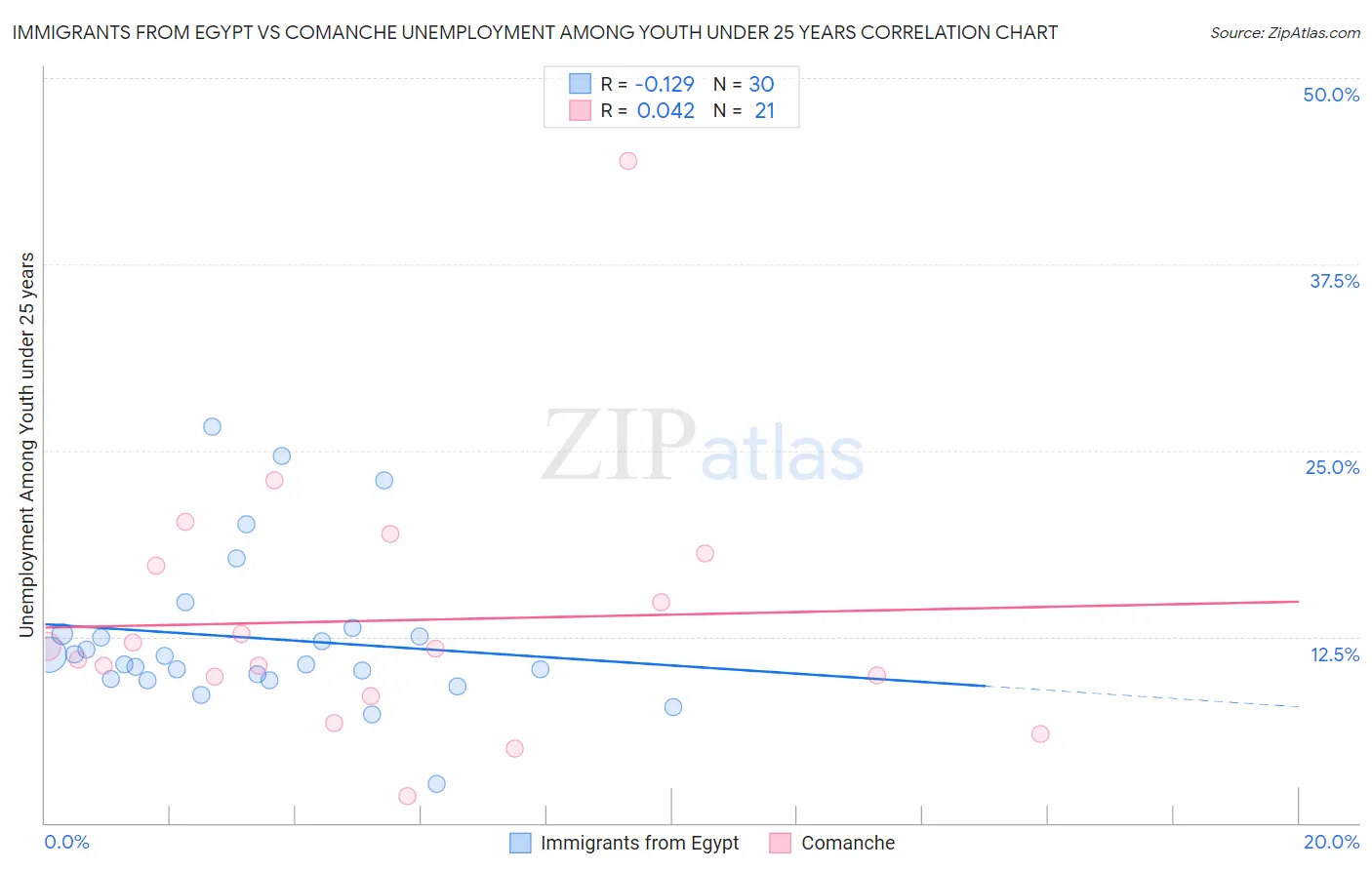 Immigrants from Egypt vs Comanche Unemployment Among Youth under 25 years