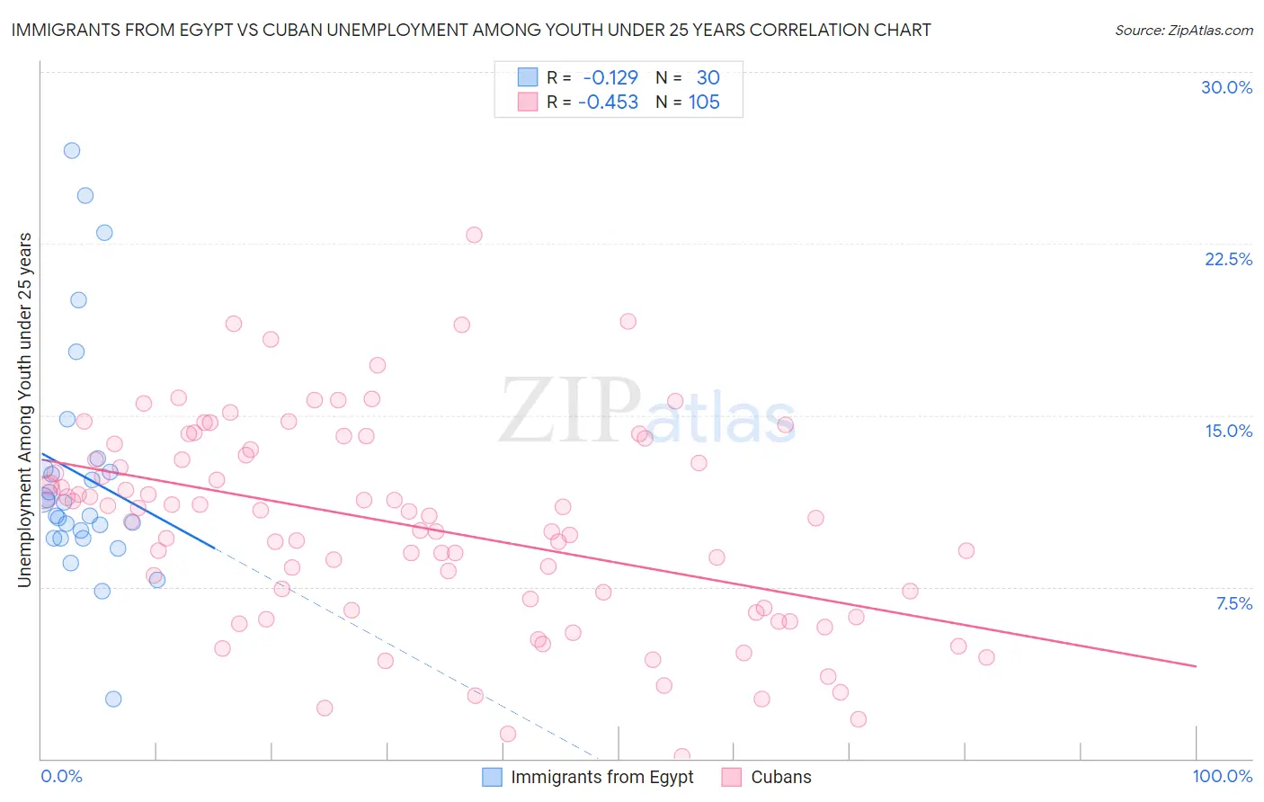 Immigrants from Egypt vs Cuban Unemployment Among Youth under 25 years