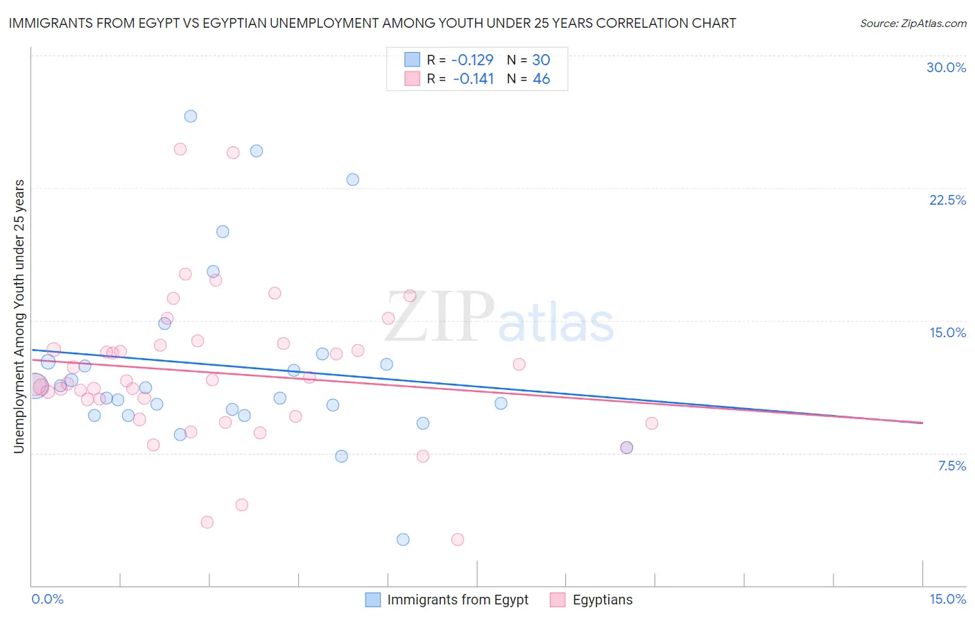 Immigrants from Egypt vs Egyptian Unemployment Among Youth under 25 years