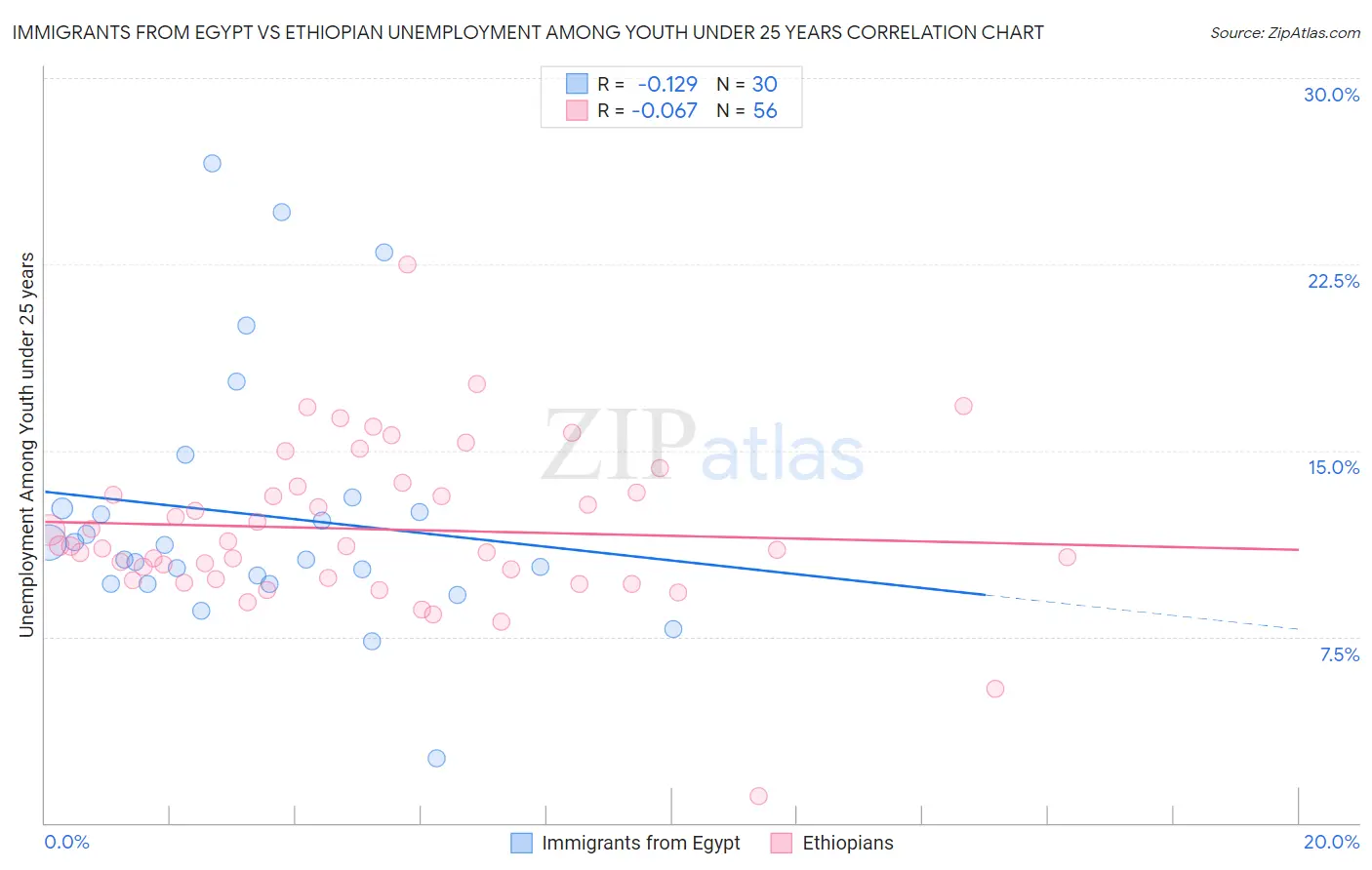 Immigrants from Egypt vs Ethiopian Unemployment Among Youth under 25 years